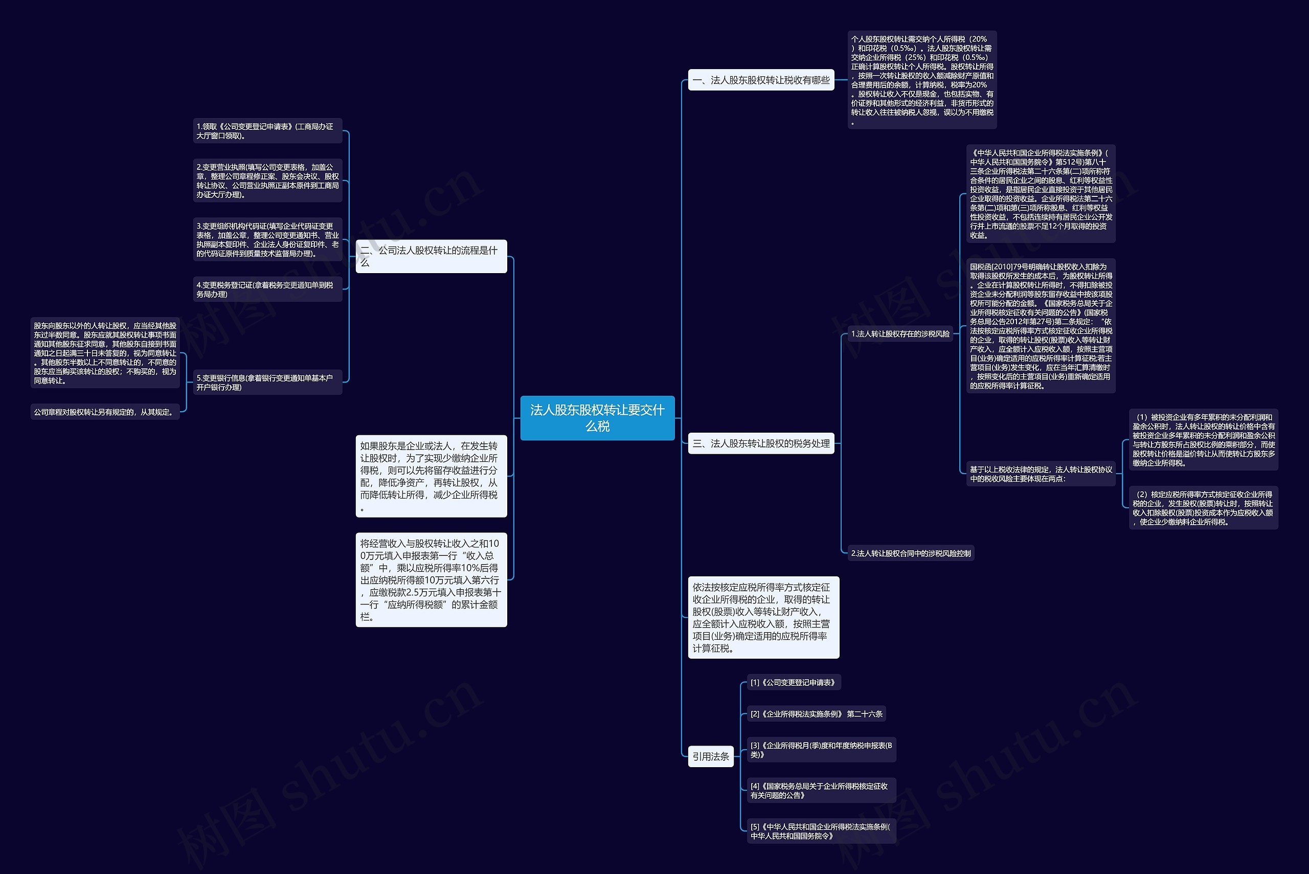 法人股东股权转让要交什么税思维导图