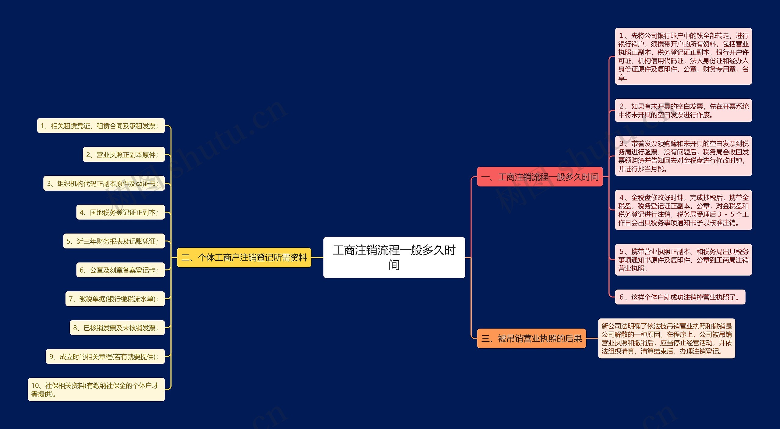 工商注销流程一般多久时间思维导图