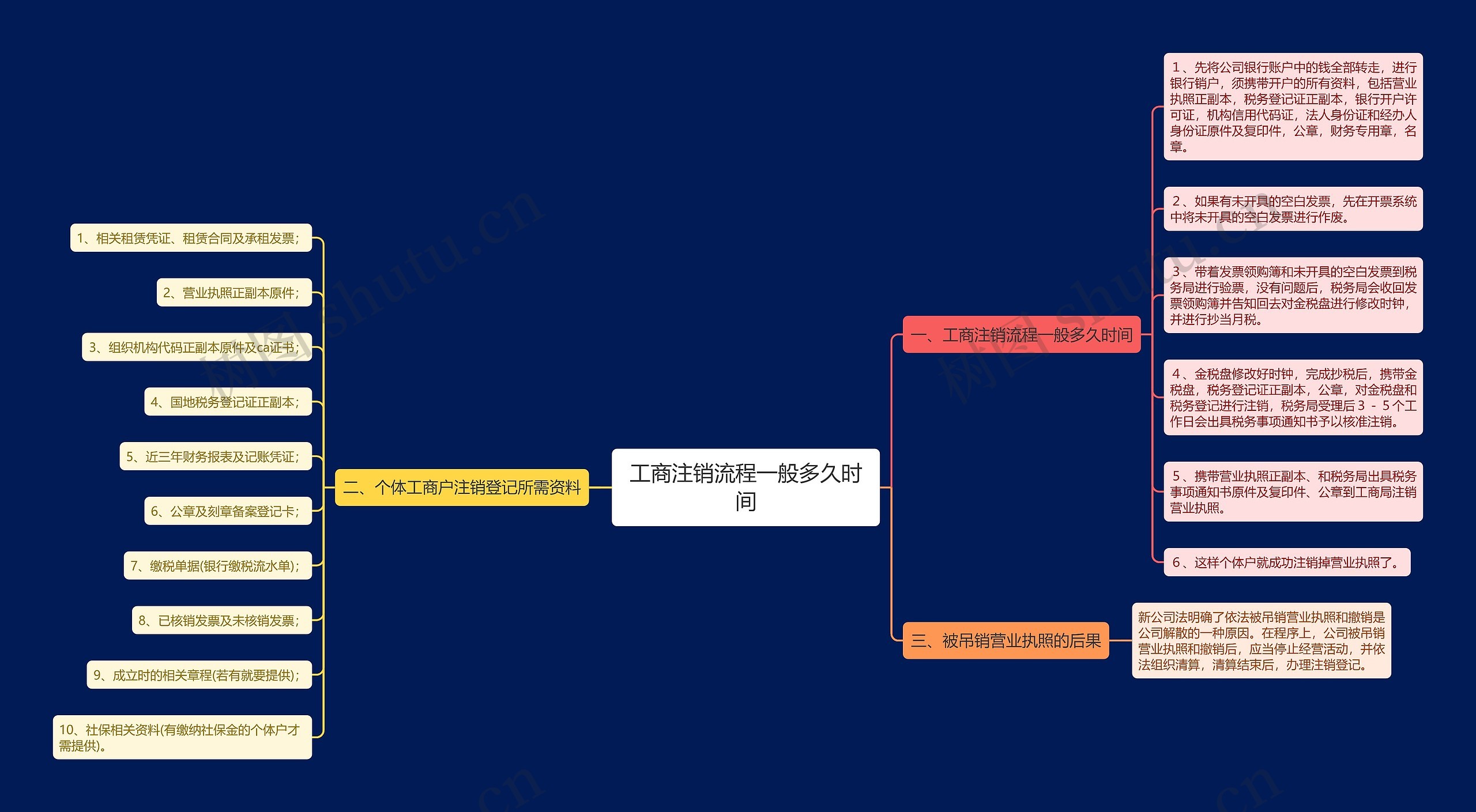 工商注销流程一般多久时间 工商注销流程一般多久时间