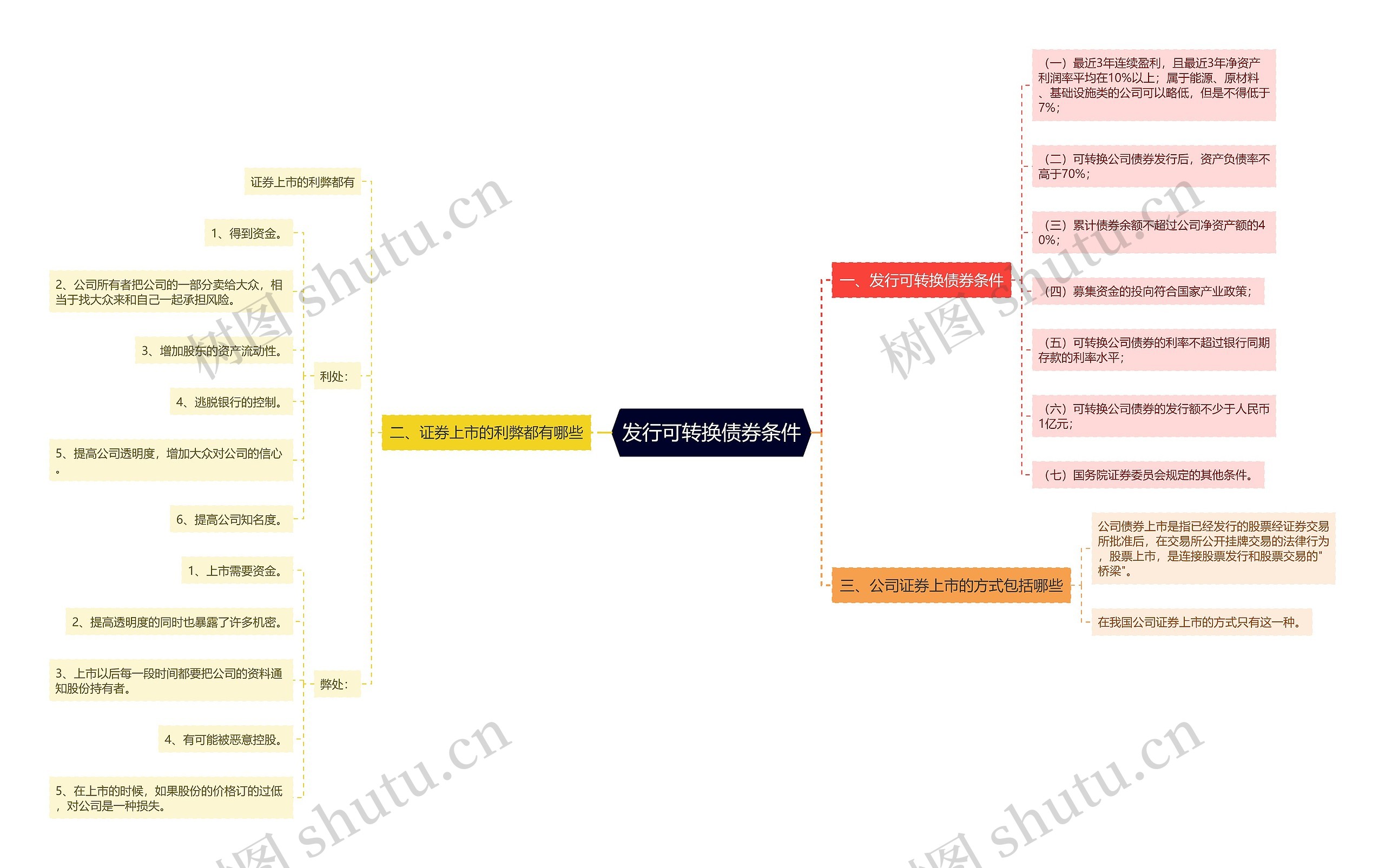 发行可转换债券条件思维导图