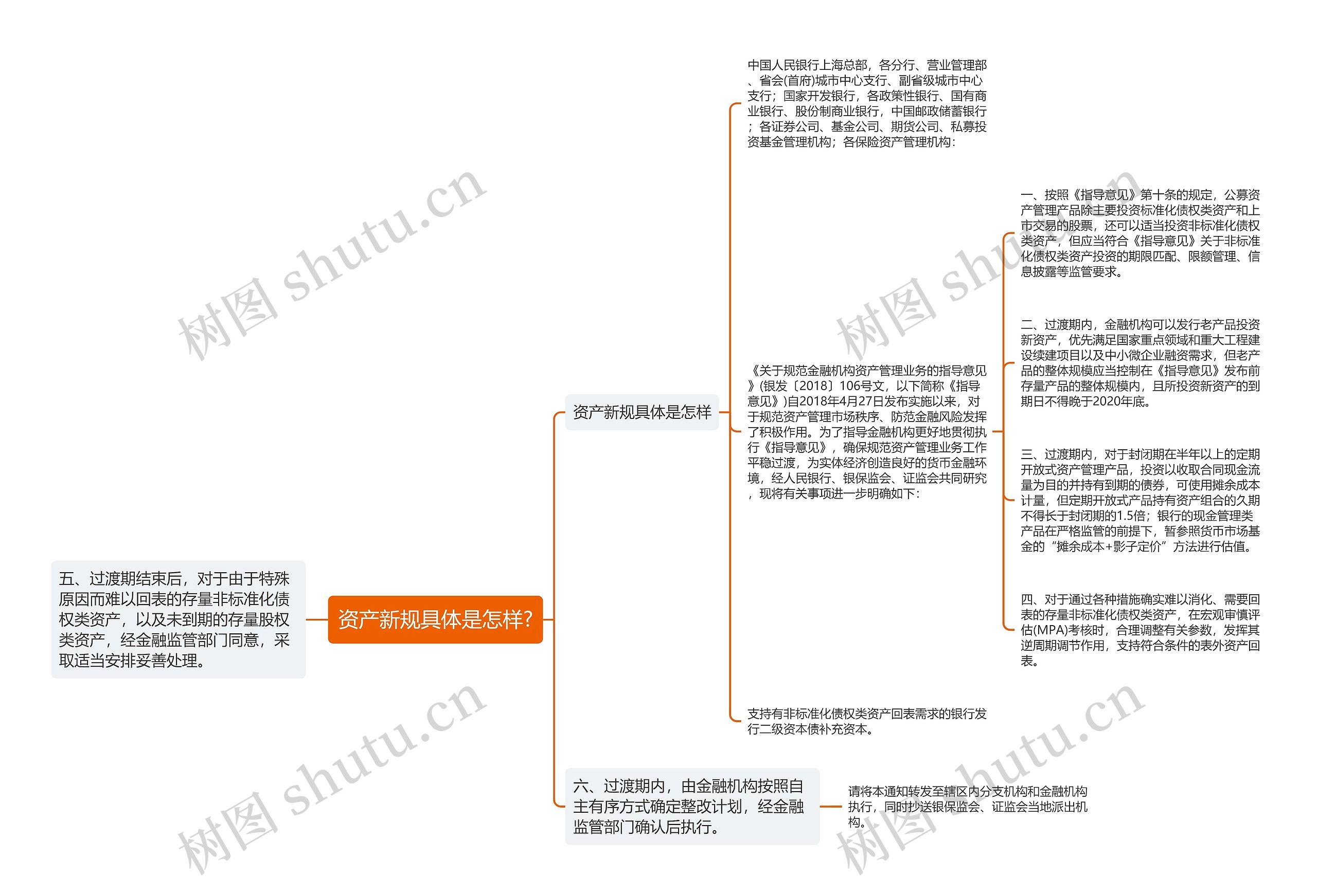 资产新规具体是怎样?思维导图