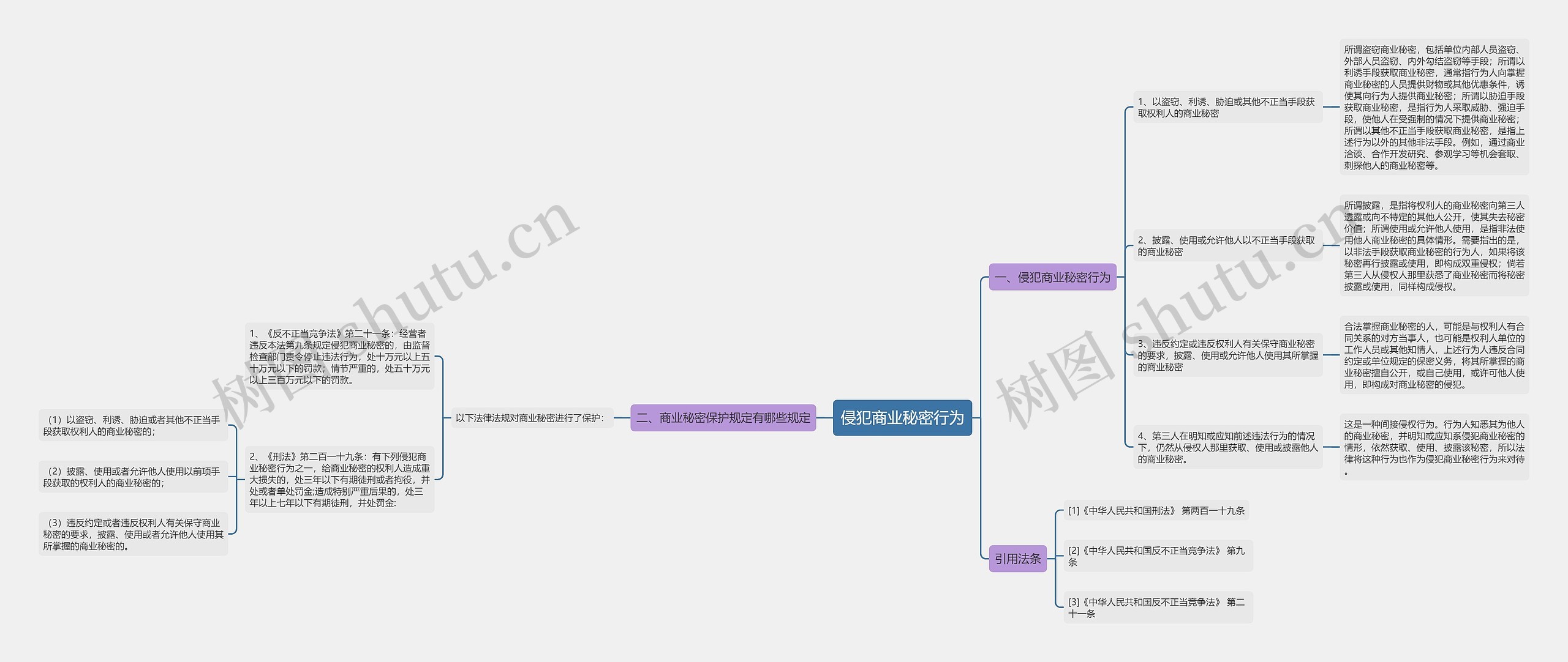 侵犯商业秘密行为思维导图