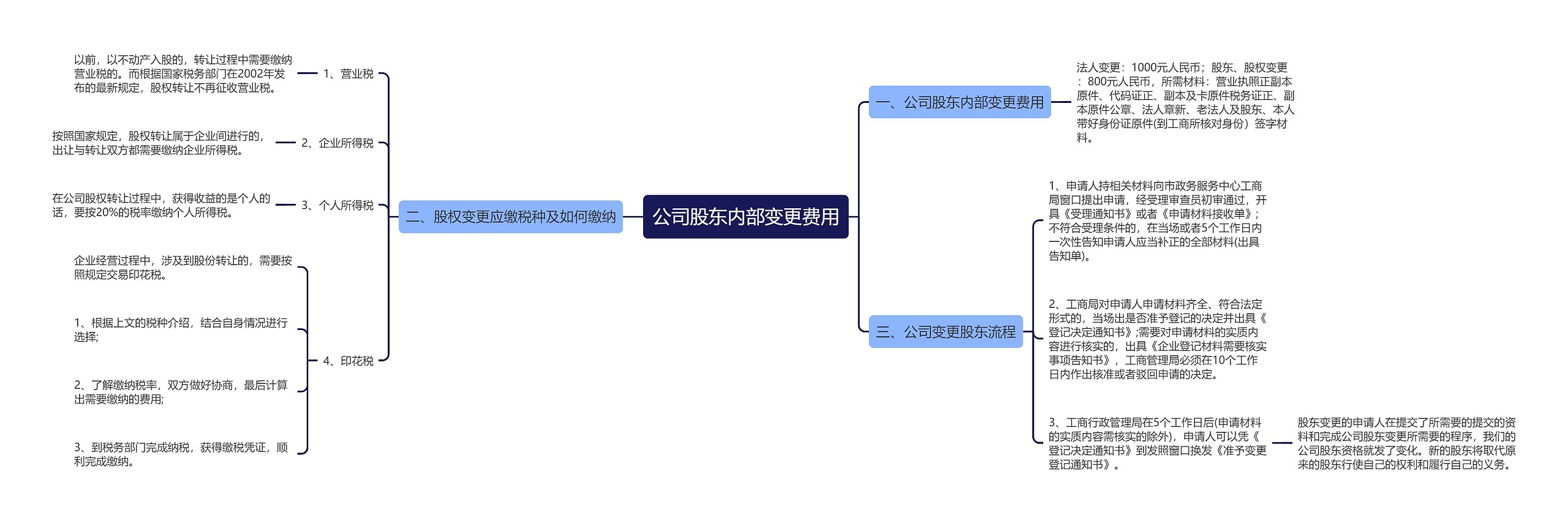 公司股东内部变更费用思维导图