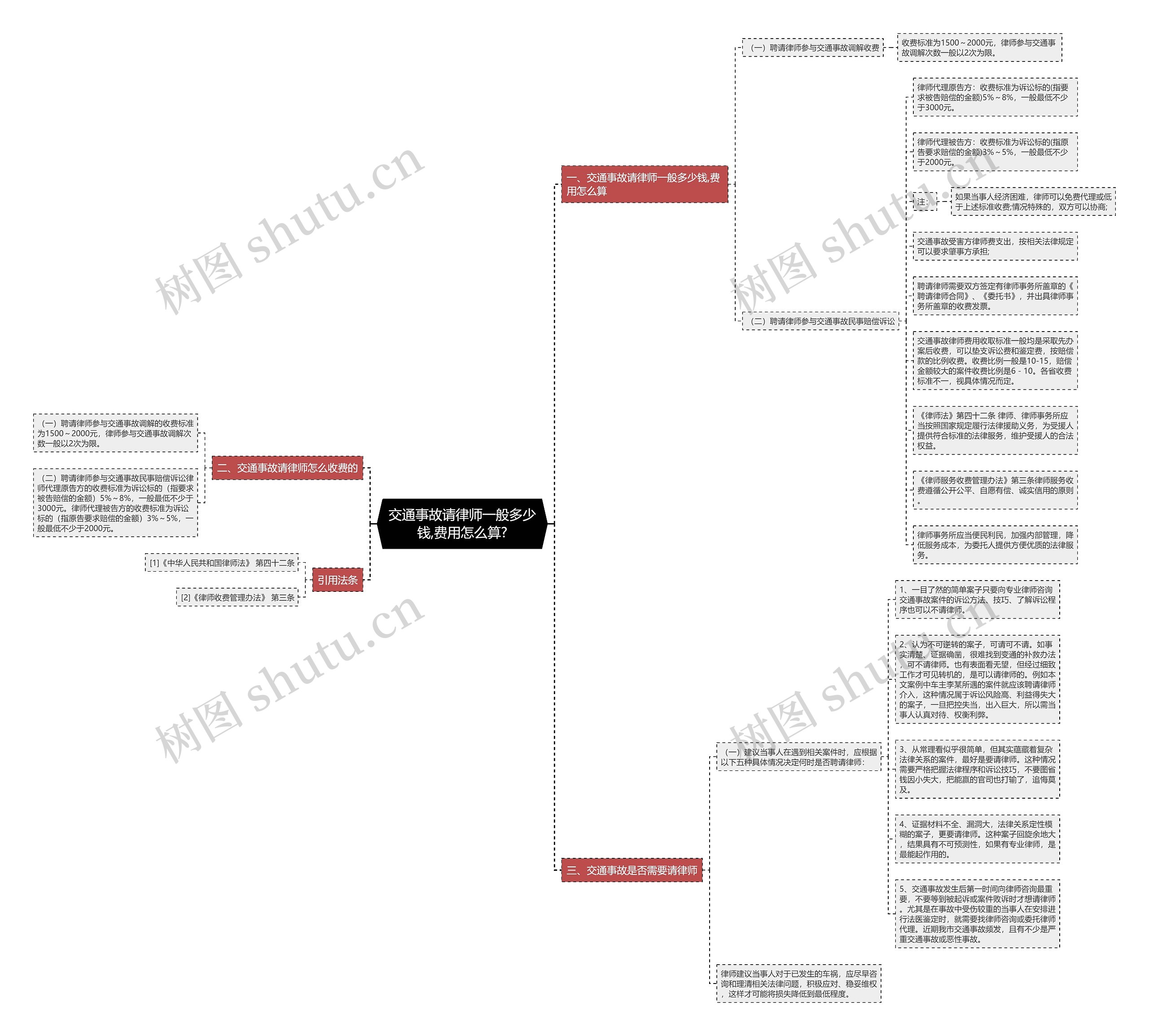 交通事故请律师一般多少钱,费用怎么算?思维导图