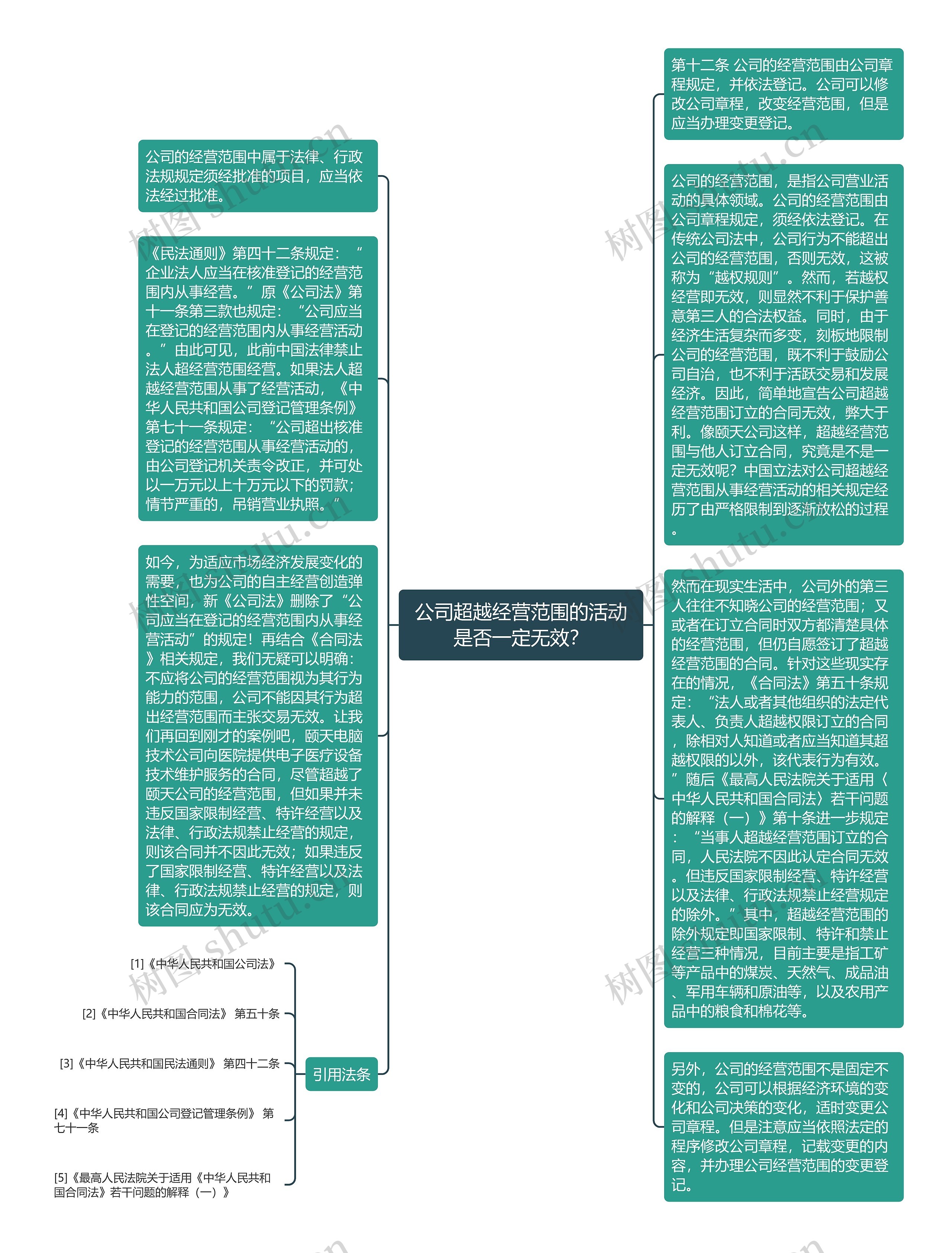 公司超越经营范围的活动是否一定无效？思维导图