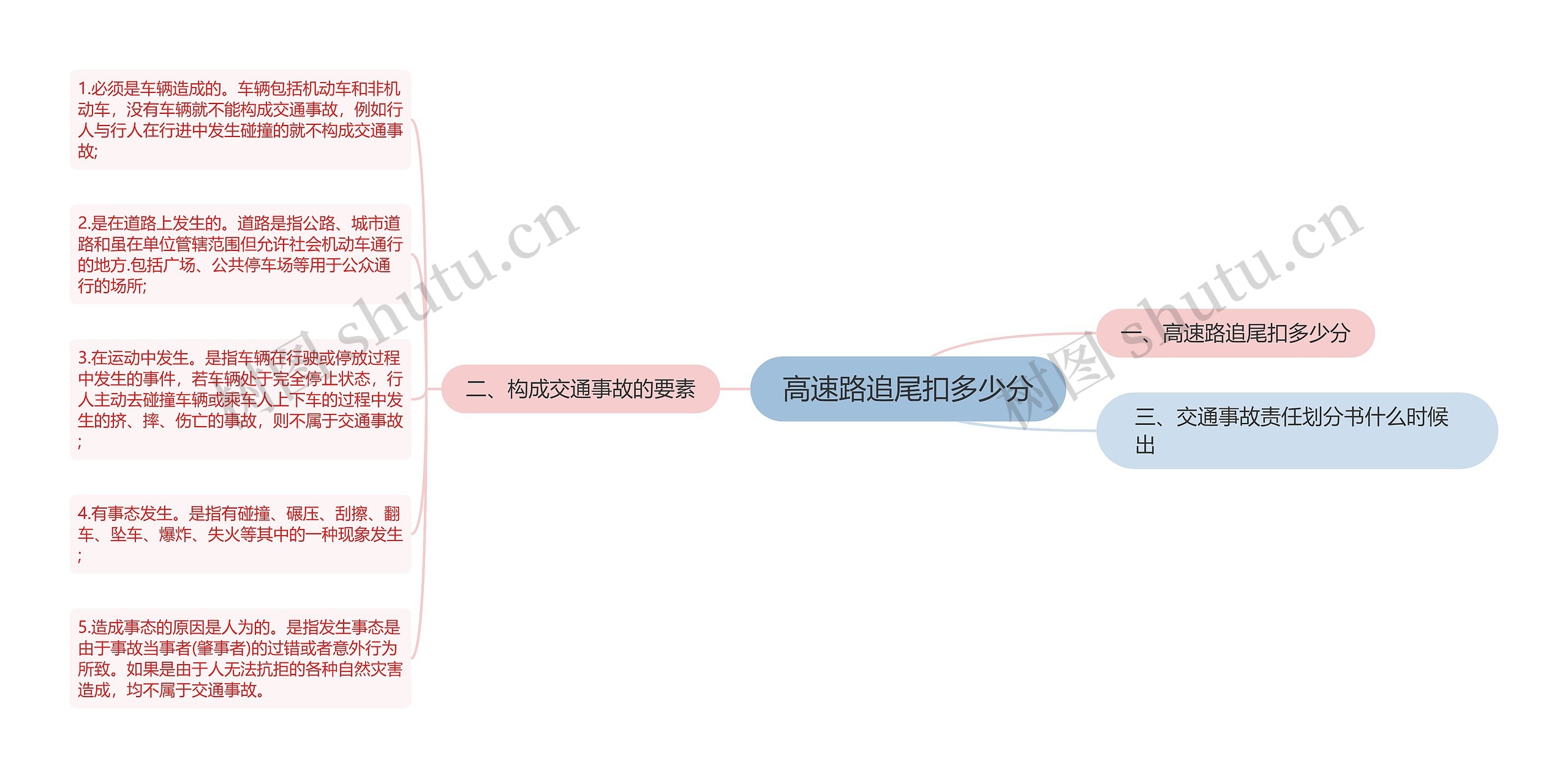 高速路追尾扣多少分思维导图