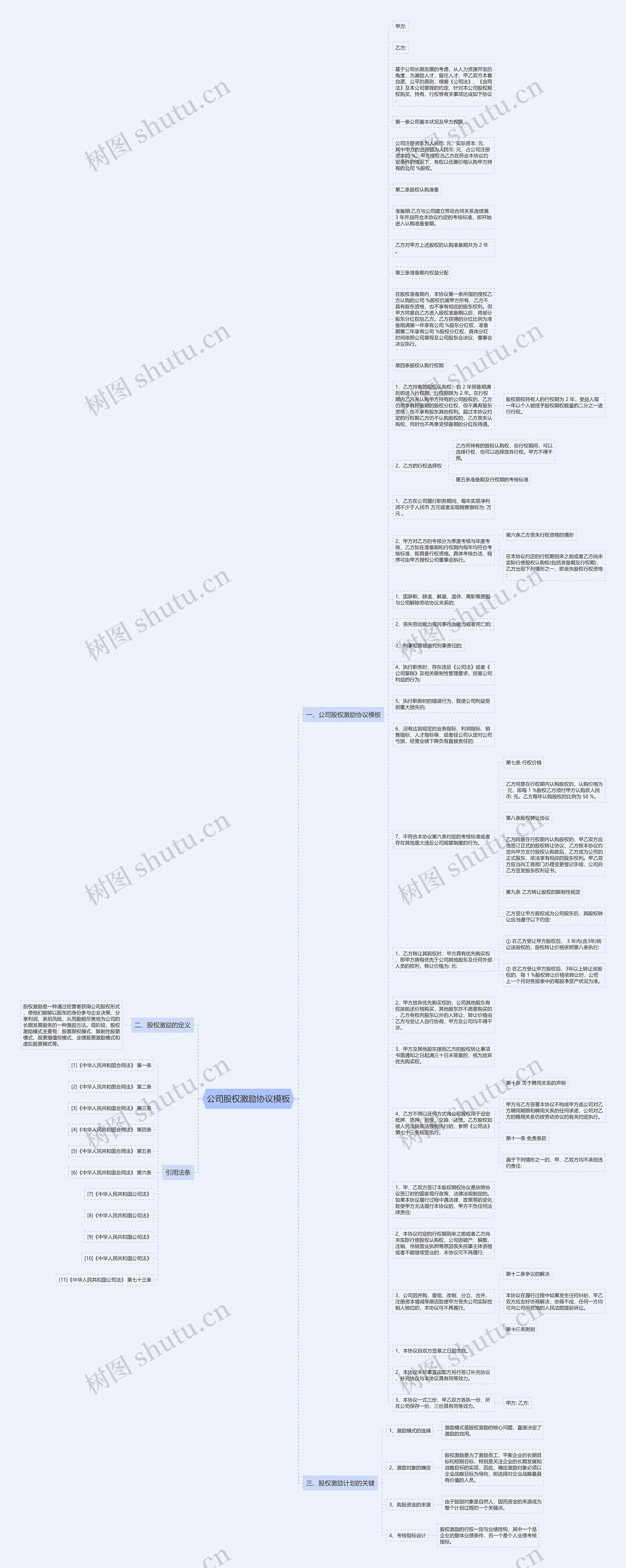 公司股权激励协议思维导图
