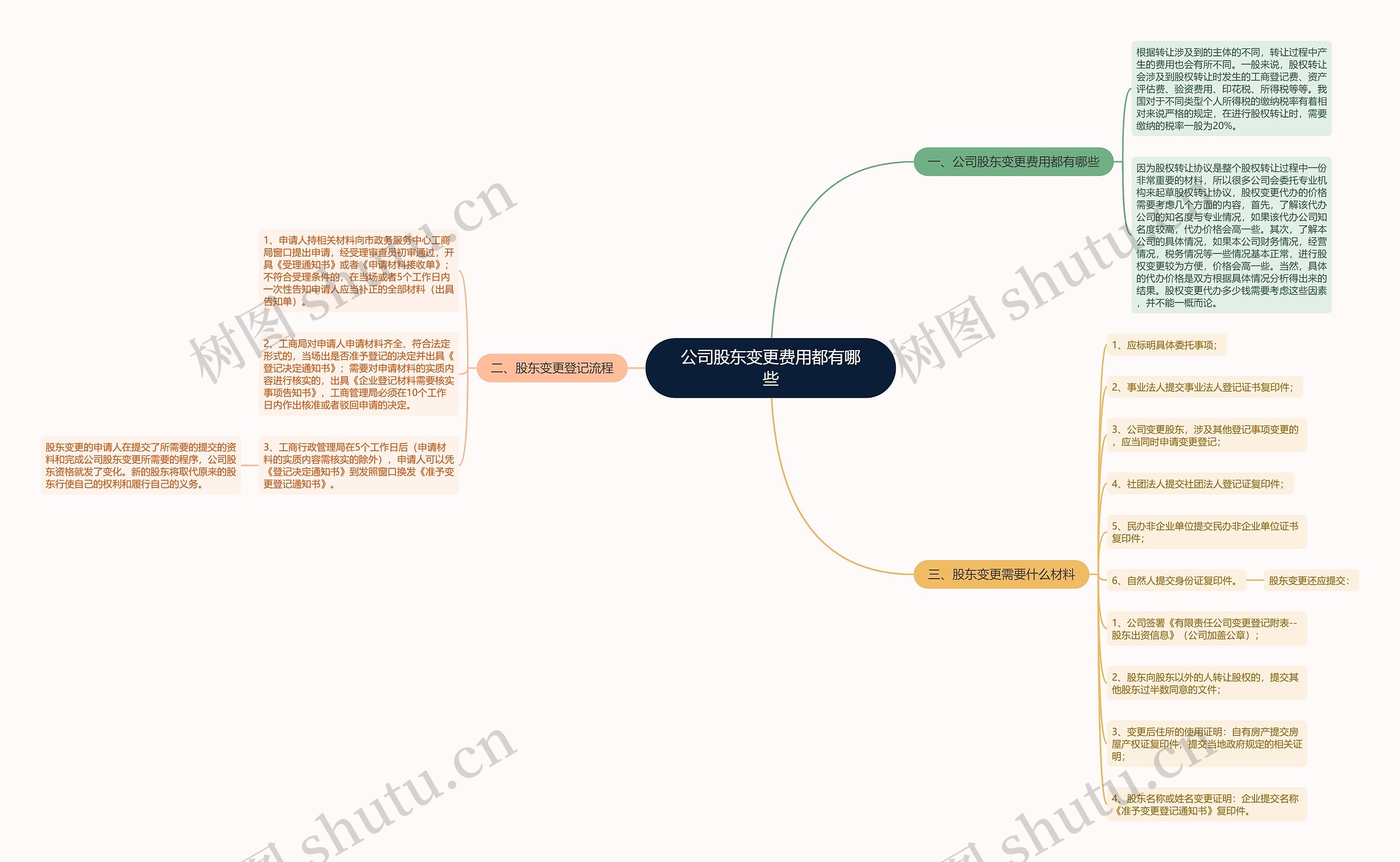 公司股东变更费用都有哪些 公司股东变更费用都有哪些
