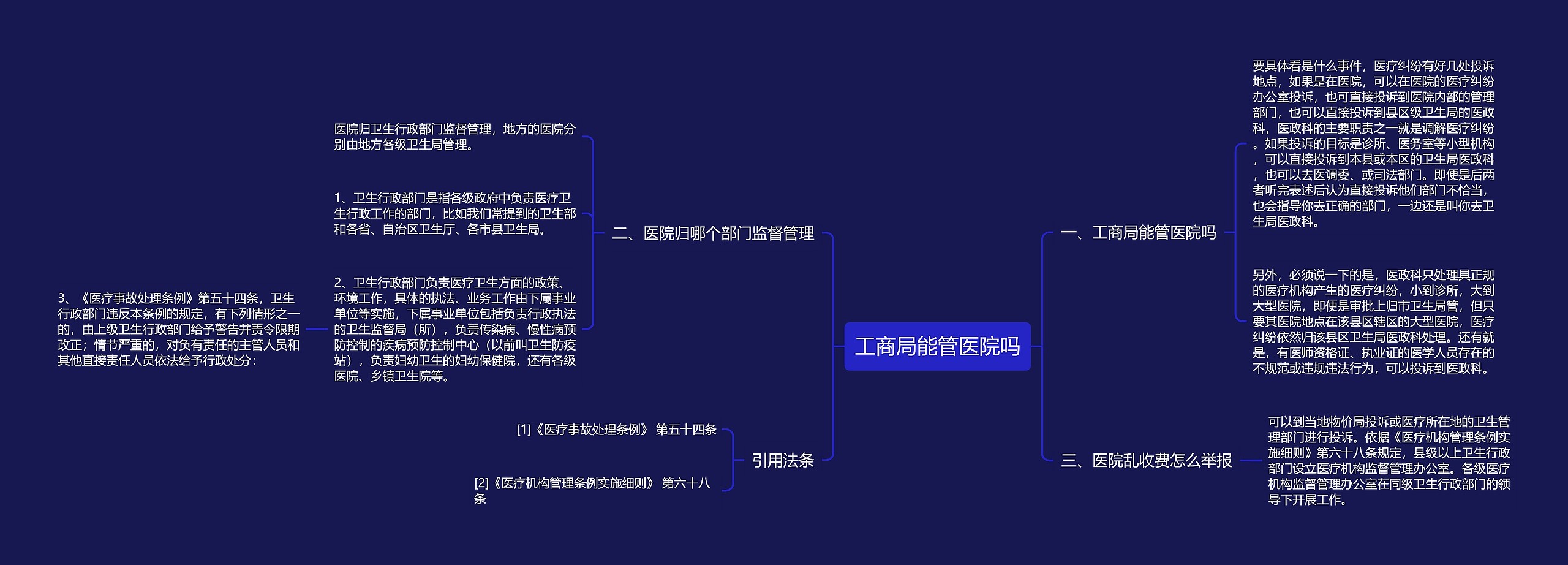 工商局能管医院吗思维导图