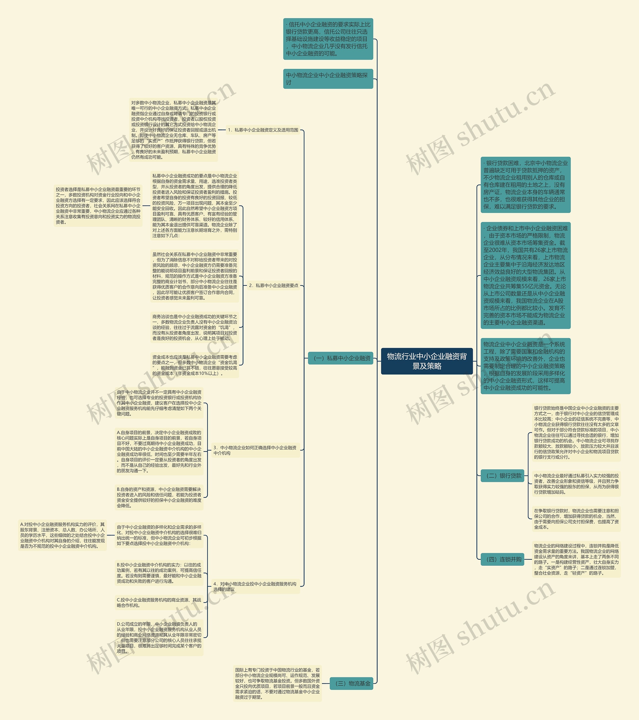 物流行业中小企业融资背景及策略思维导图