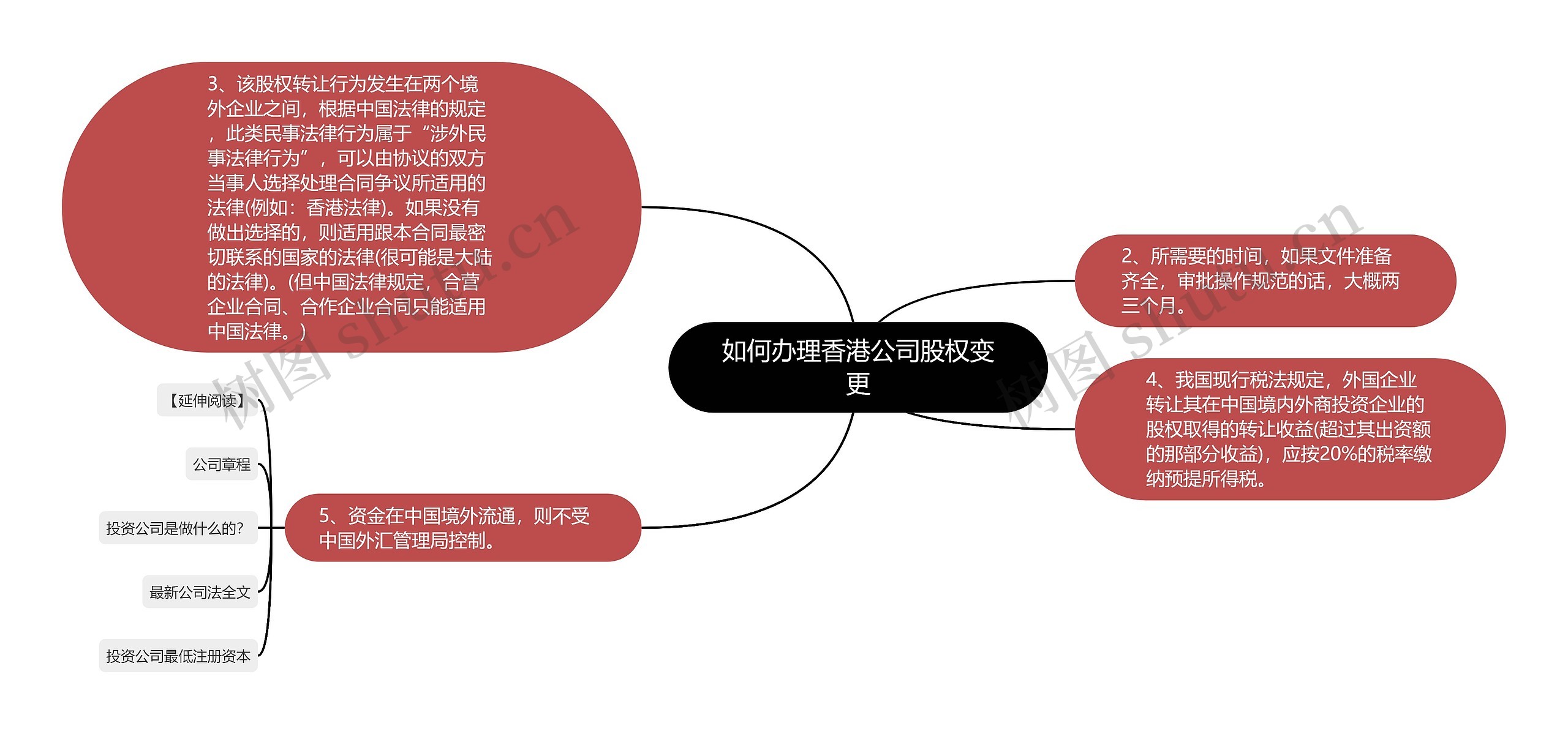 如何办理香港公司股权变更思维导图