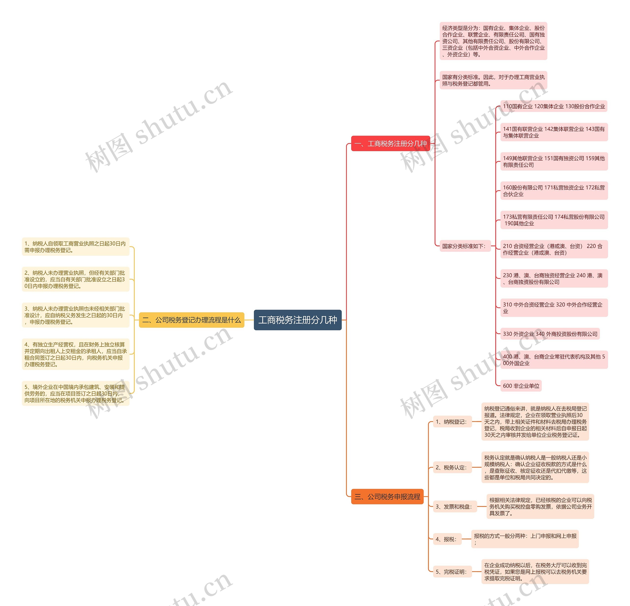 工商税务注册分几种