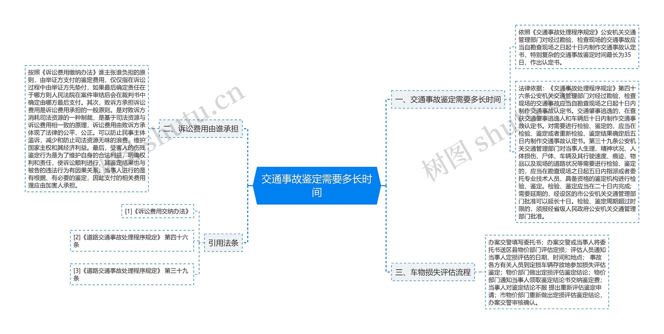 交通事故鉴定需要多长时间思维导图