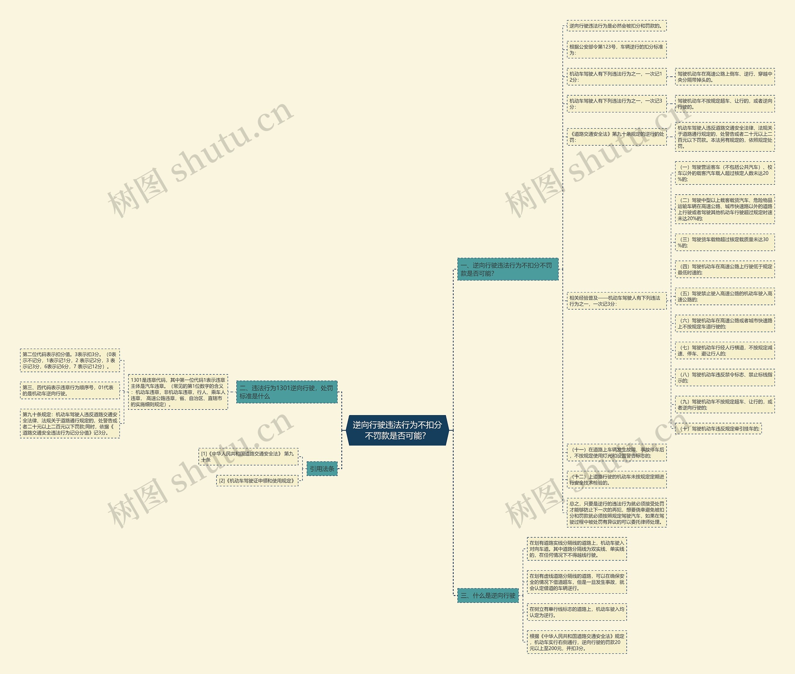 逆向行驶违法行为不扣分不罚款是否可能？思维导图