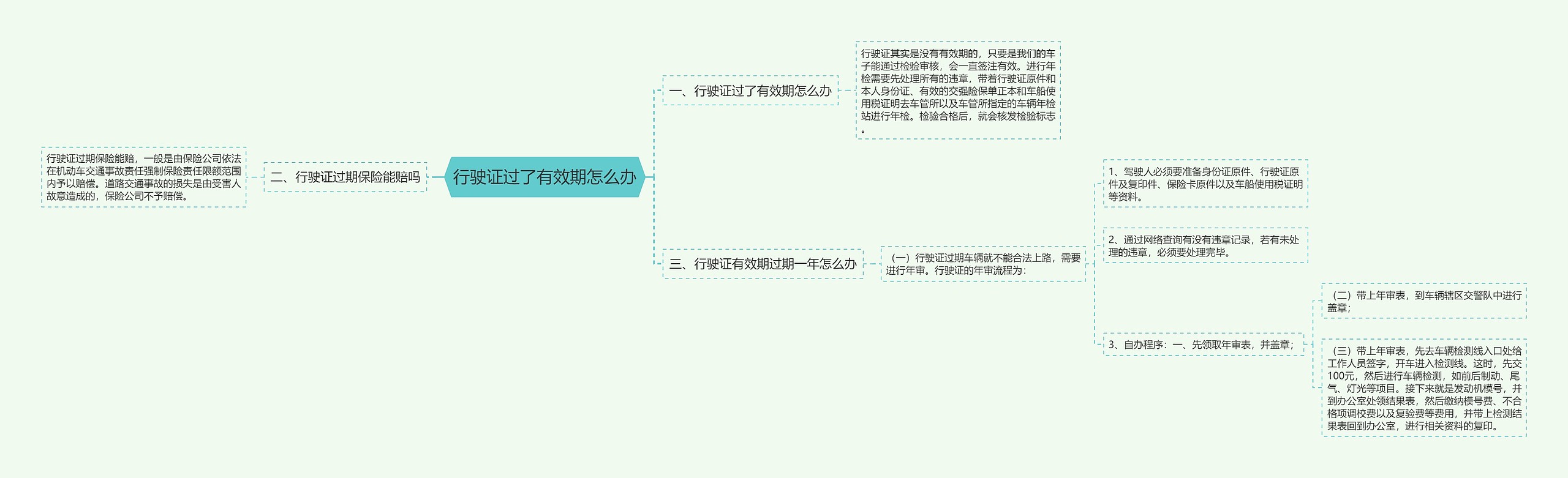 行驶证过了有效期怎么办思维导图