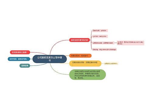 公司股权变更怎么写申请书