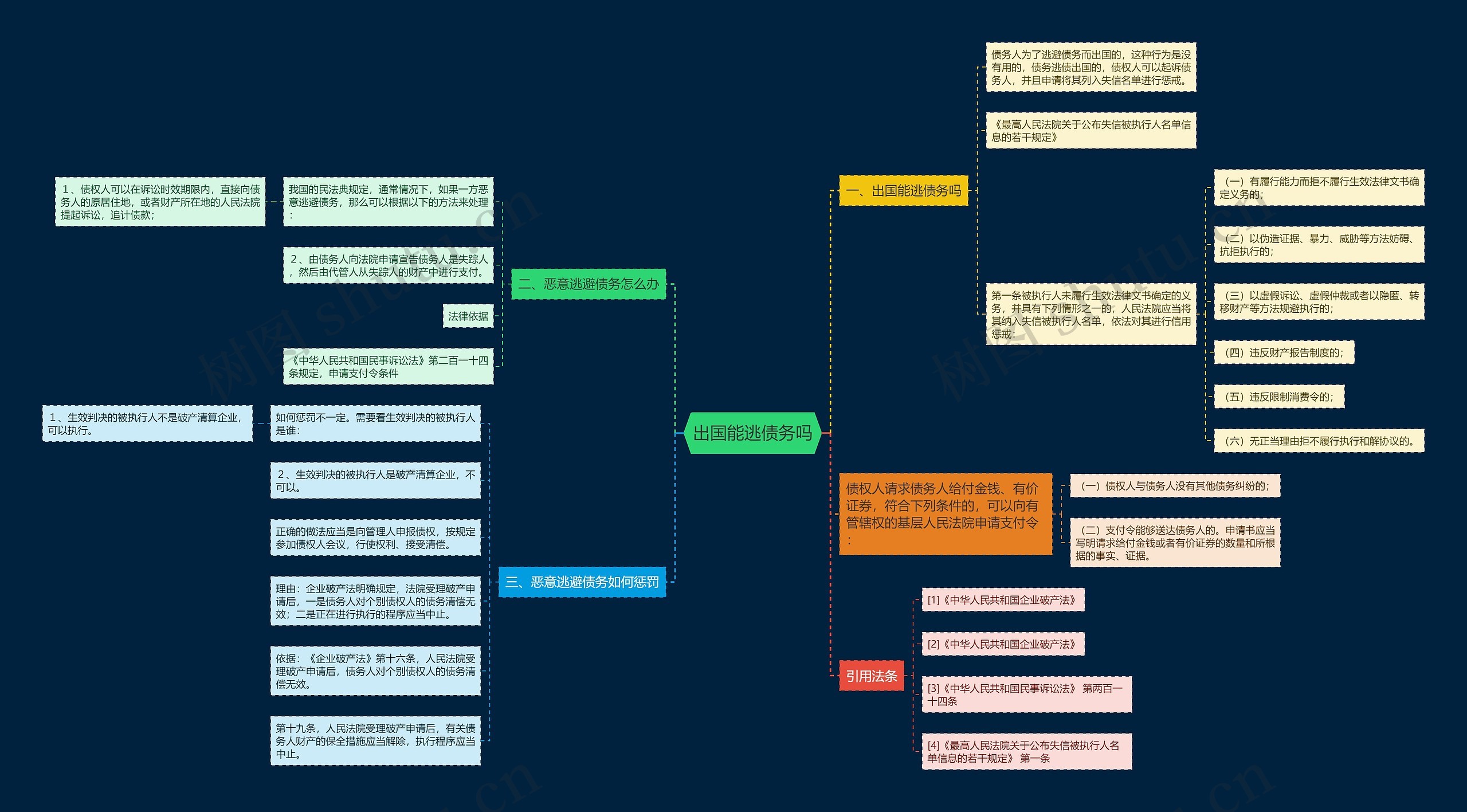 出国能逃债务吗思维导图