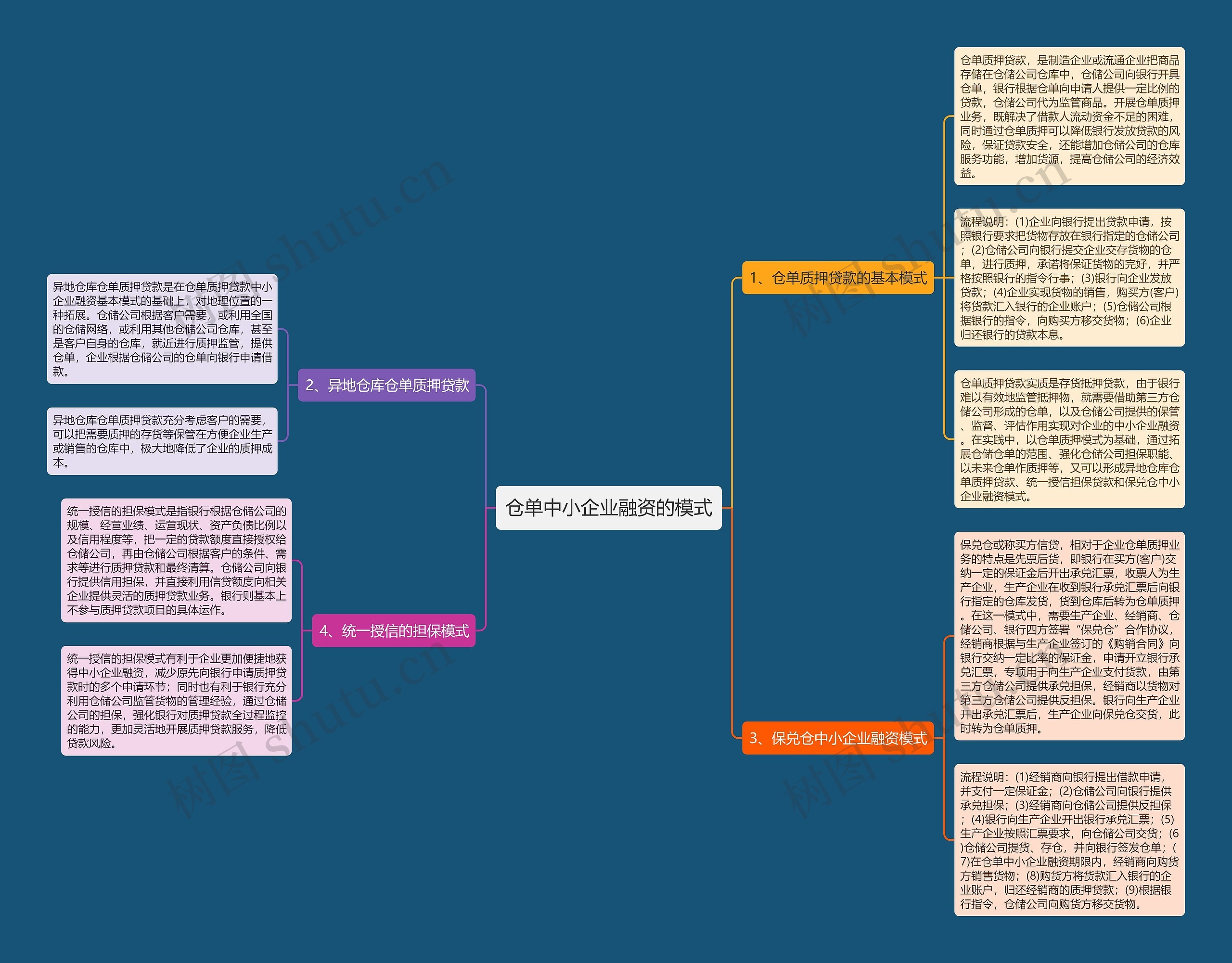 仓单中小企业融资的模式思维导图