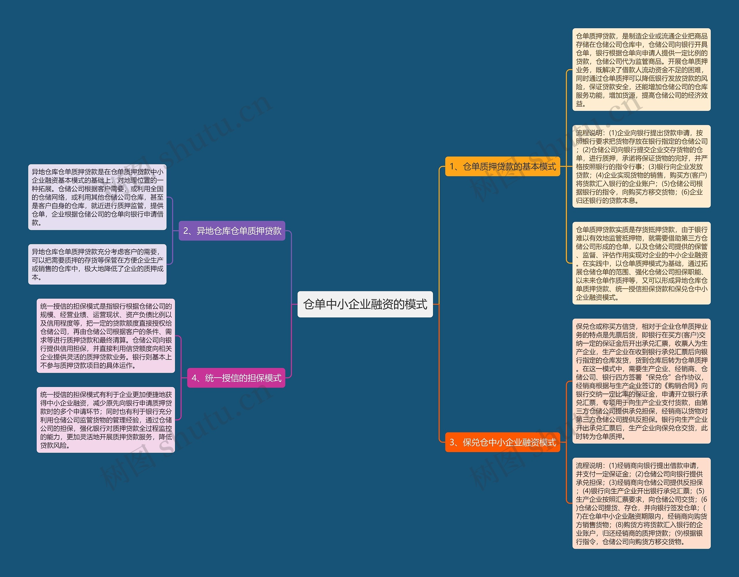 仓单中小企业融资的模式 仓单中小企业融资的模式