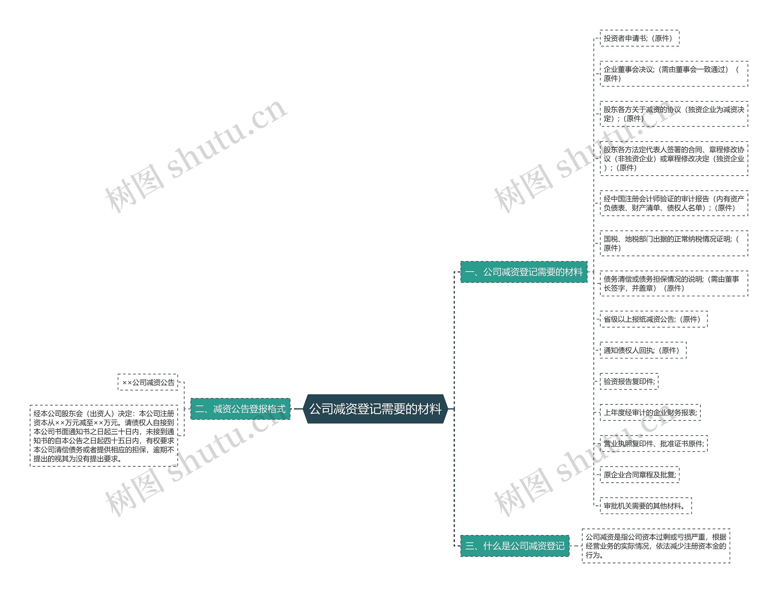 公司减资登记需要的材料思维导图