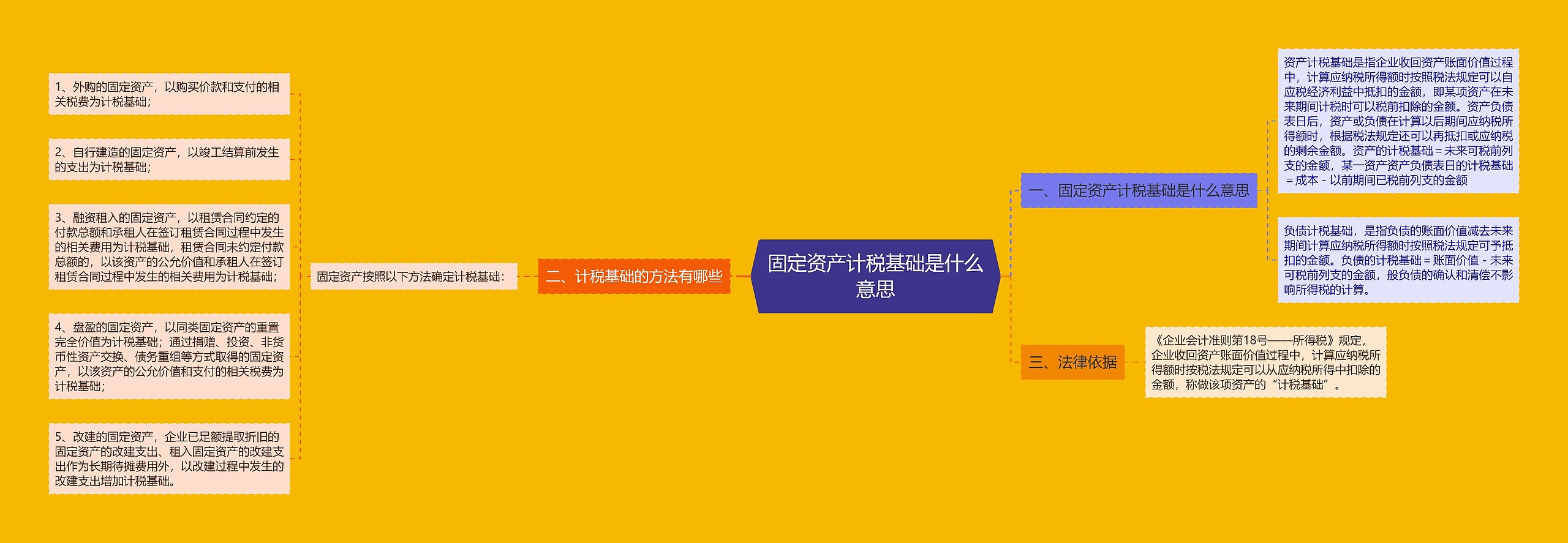 固定资产计税基础是什么意思 固定资产计税基础是什么意思