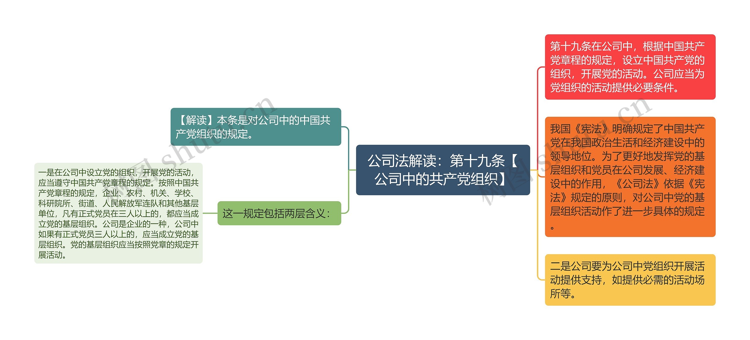 公司法解读：第十九条【公司中的共产党组织】思维导图