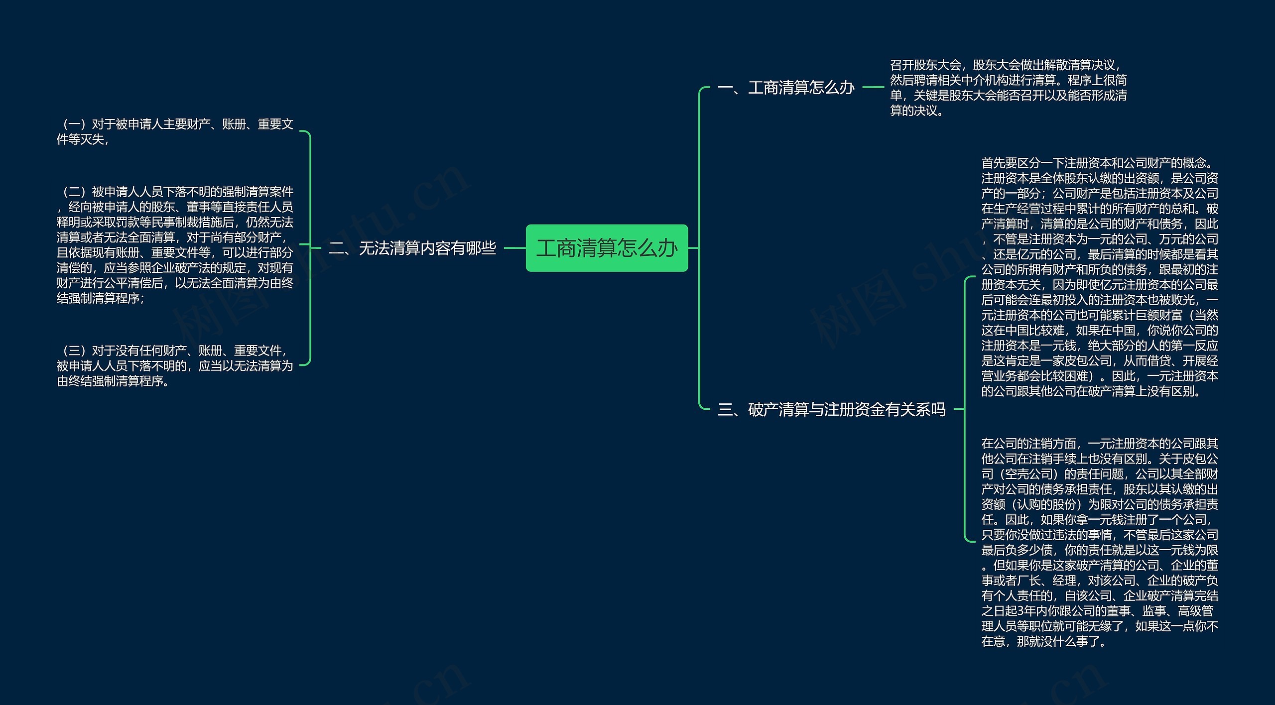 工商清算怎么办思维导图