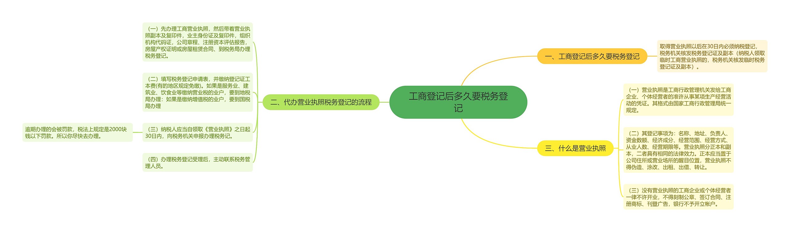 工商登记后多久要税务登记思维导图