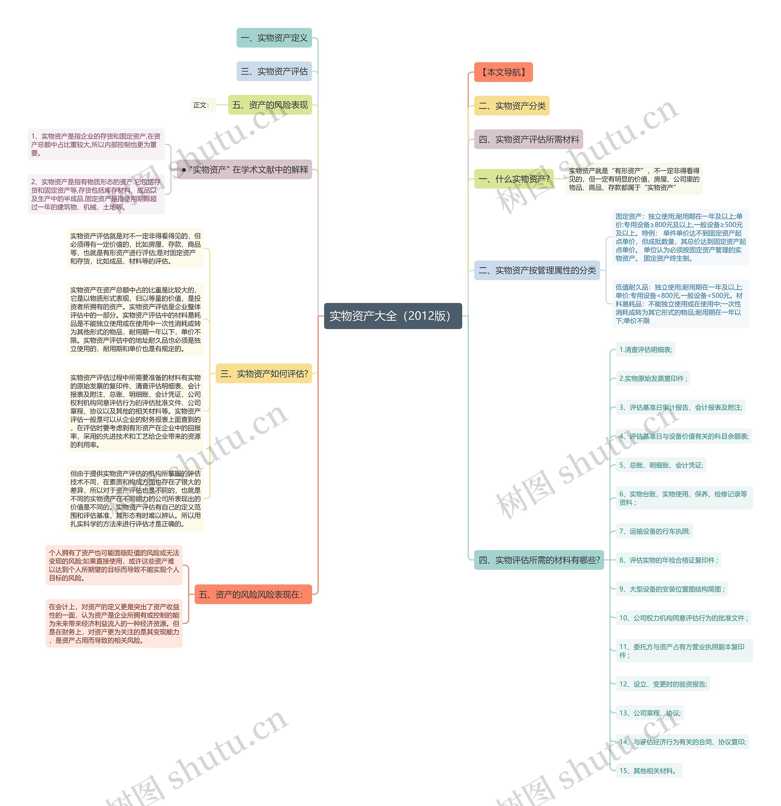实物资产大全（2012版）思维导图