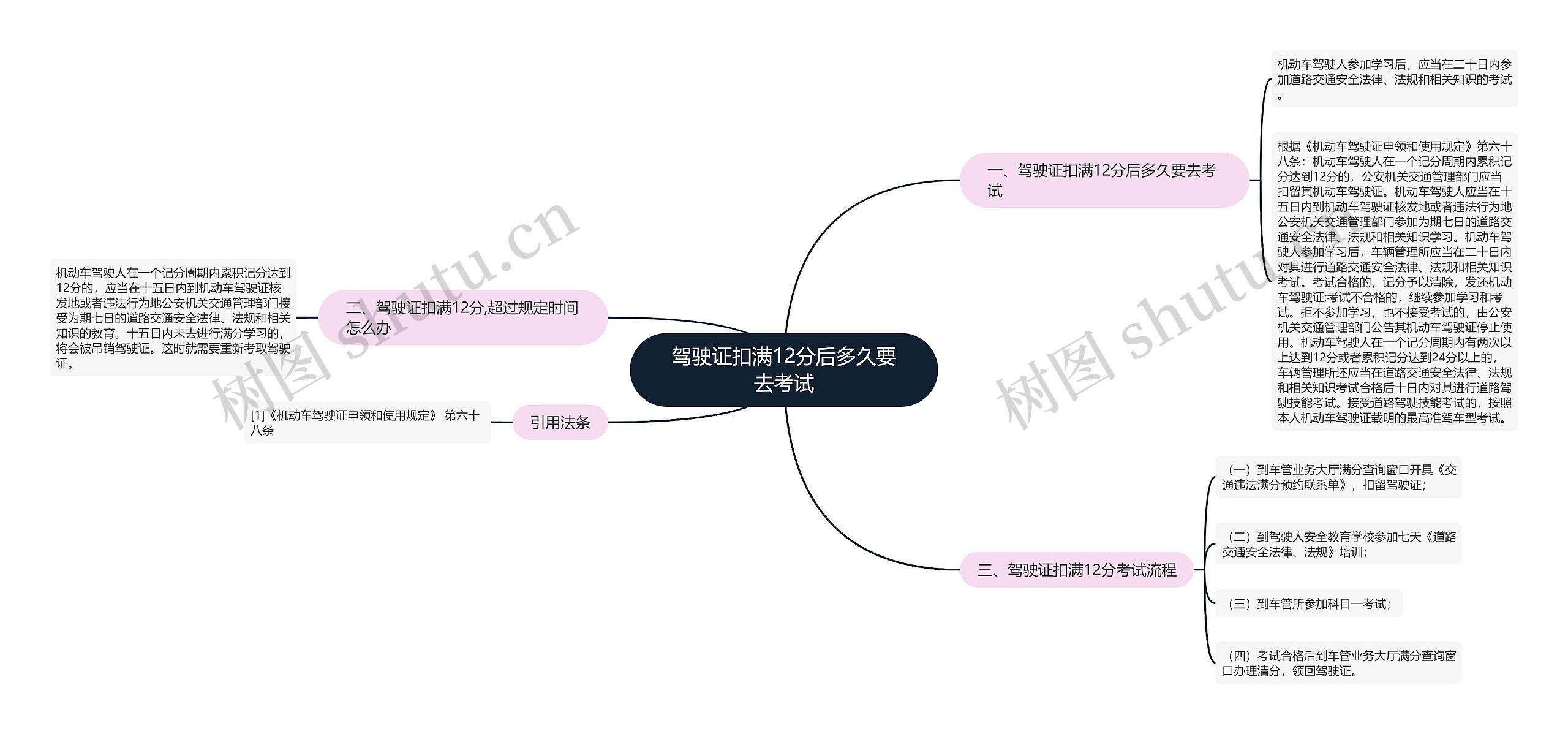 驾驶证扣满12分后多久要去考试思维导图