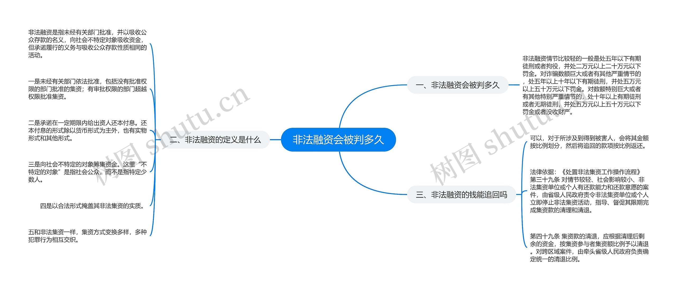 非法融资会被判多久思维导图