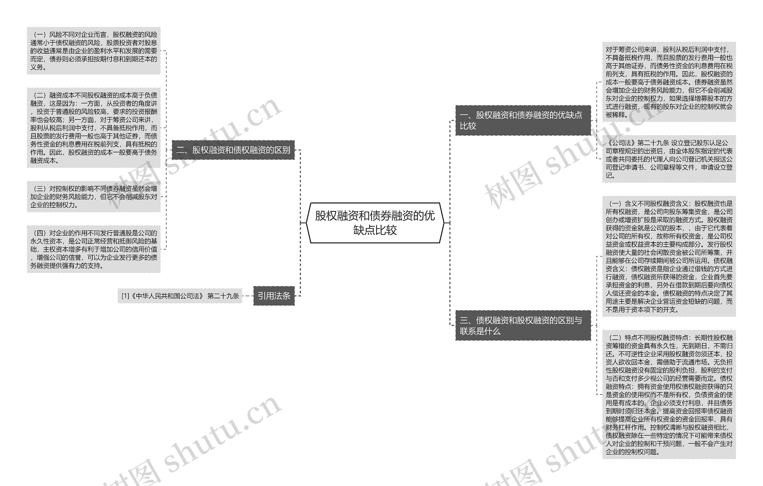 股权融资和债券融资的优缺点比较思维导图