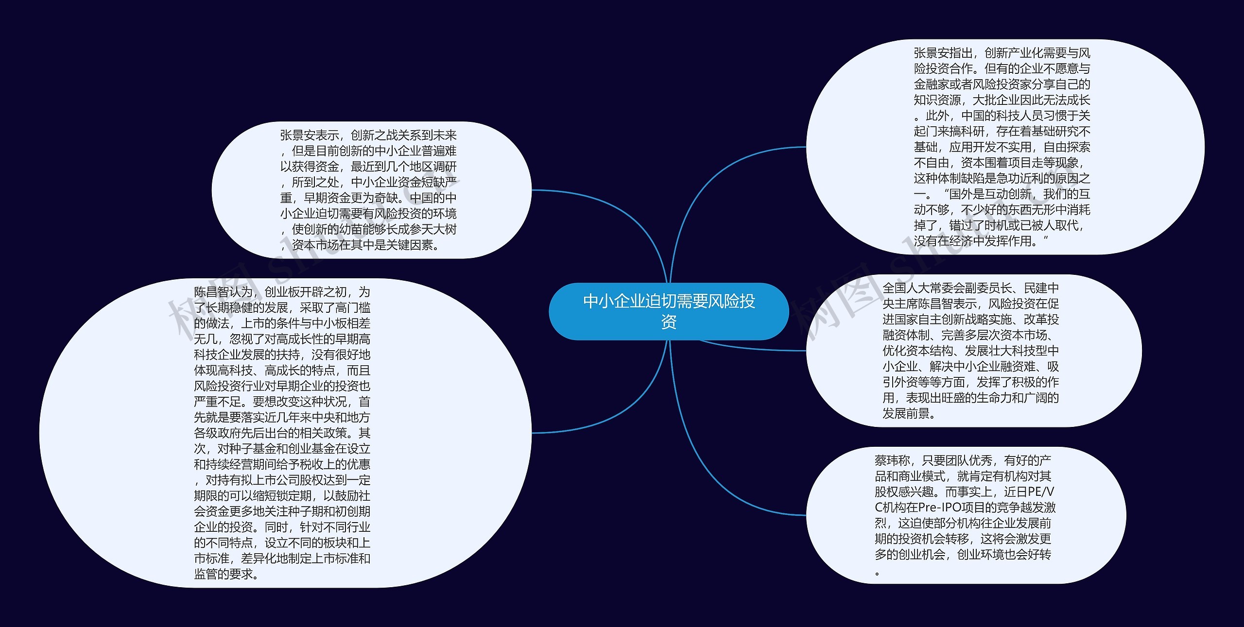 中小企业迫切需要风险投资思维导图