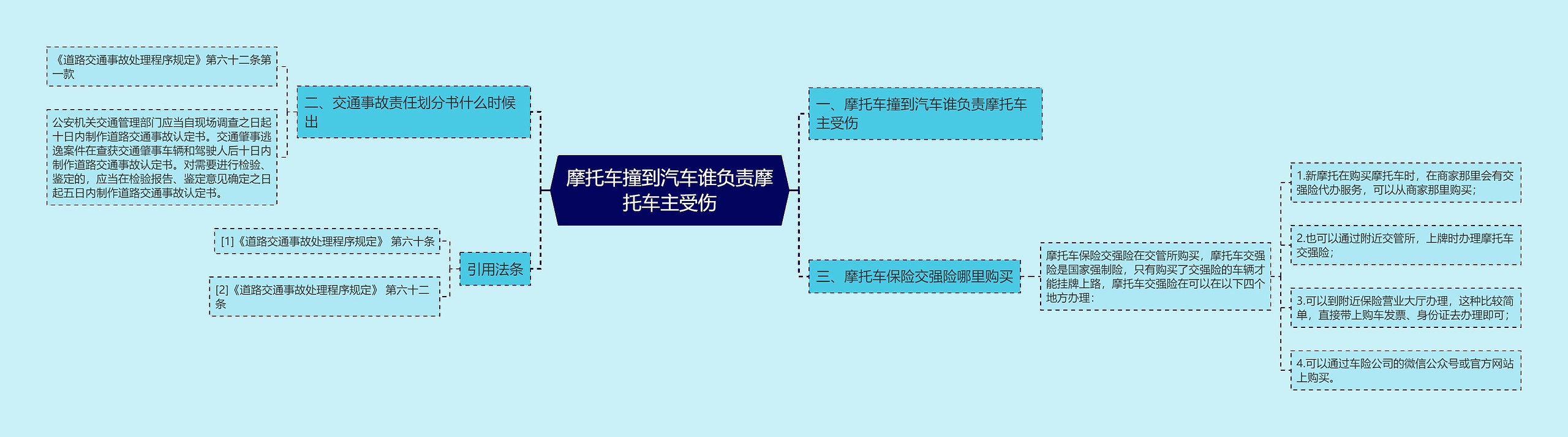 摩托车撞到汽车谁负责摩托车主受伤思维导图