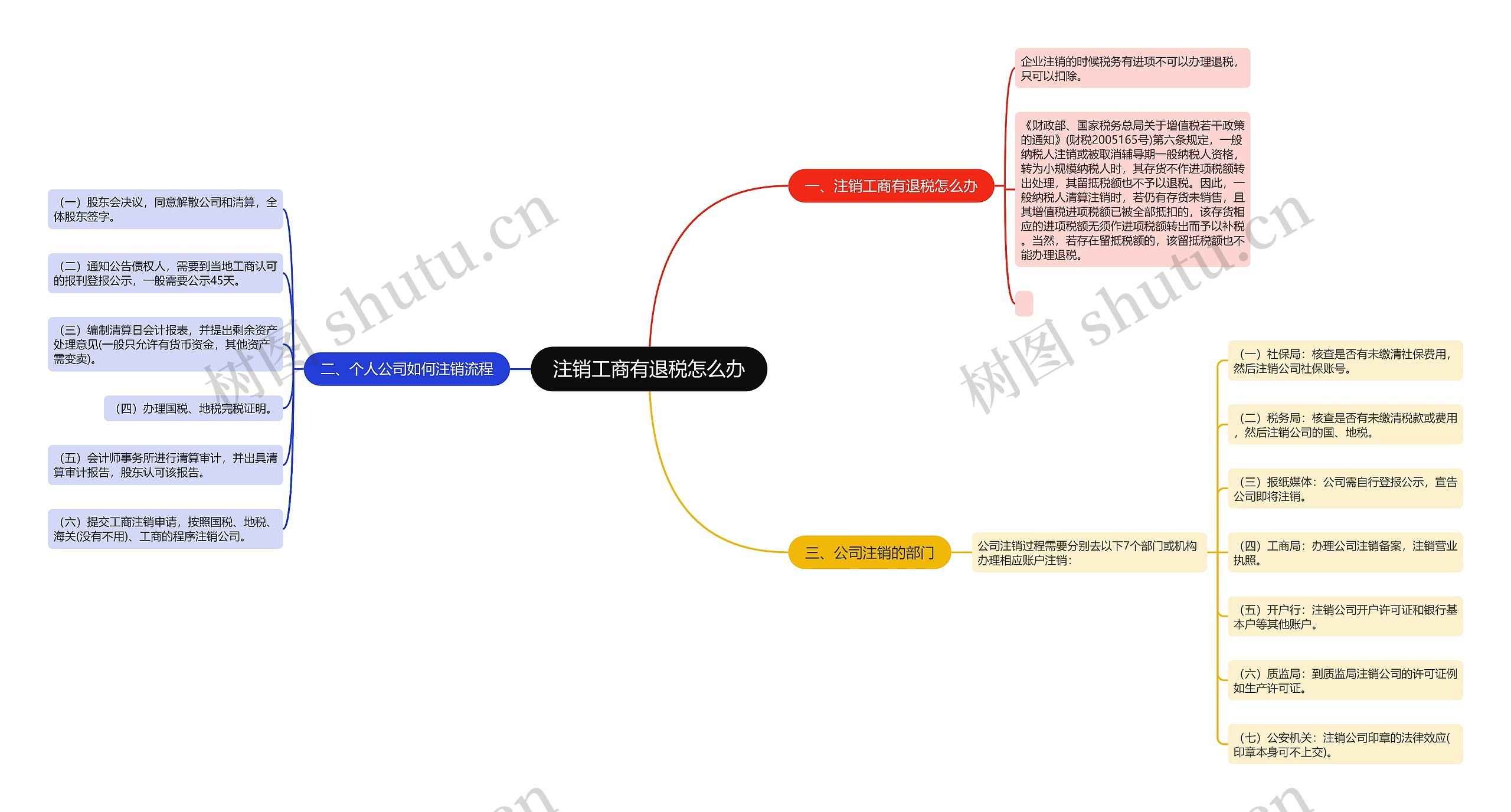 注销工商有退税怎么办思维导图