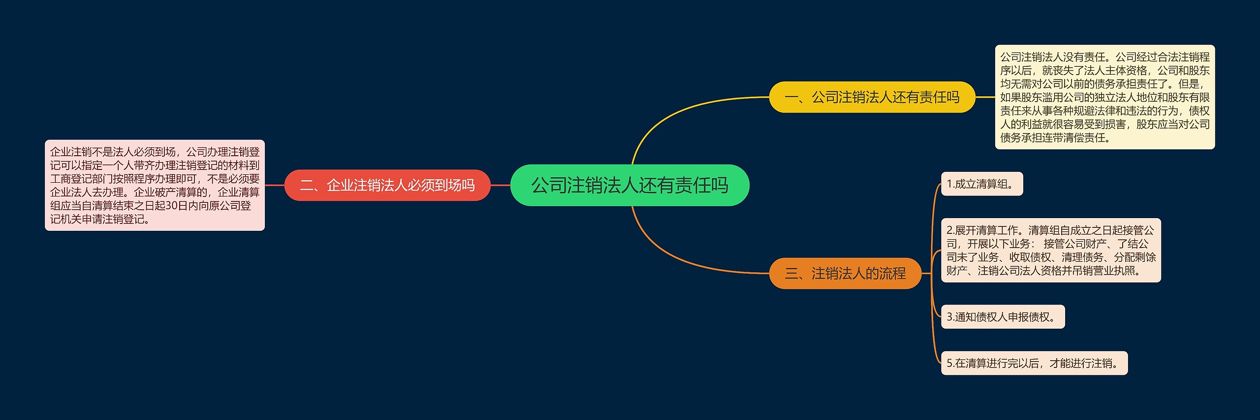 公司注销法人还有责任吗思维导图