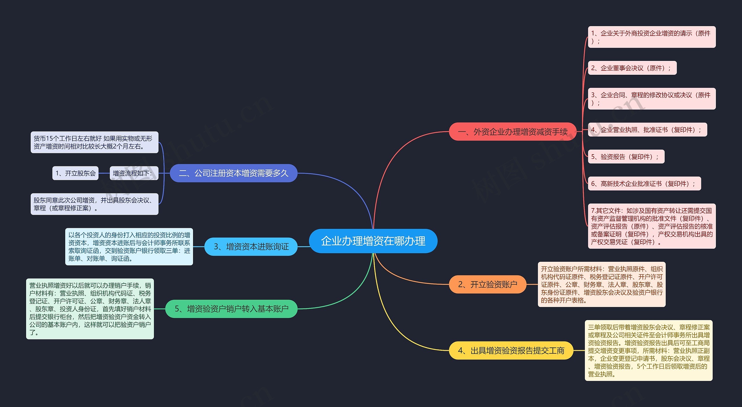 企业办理增资在哪办理思维导图