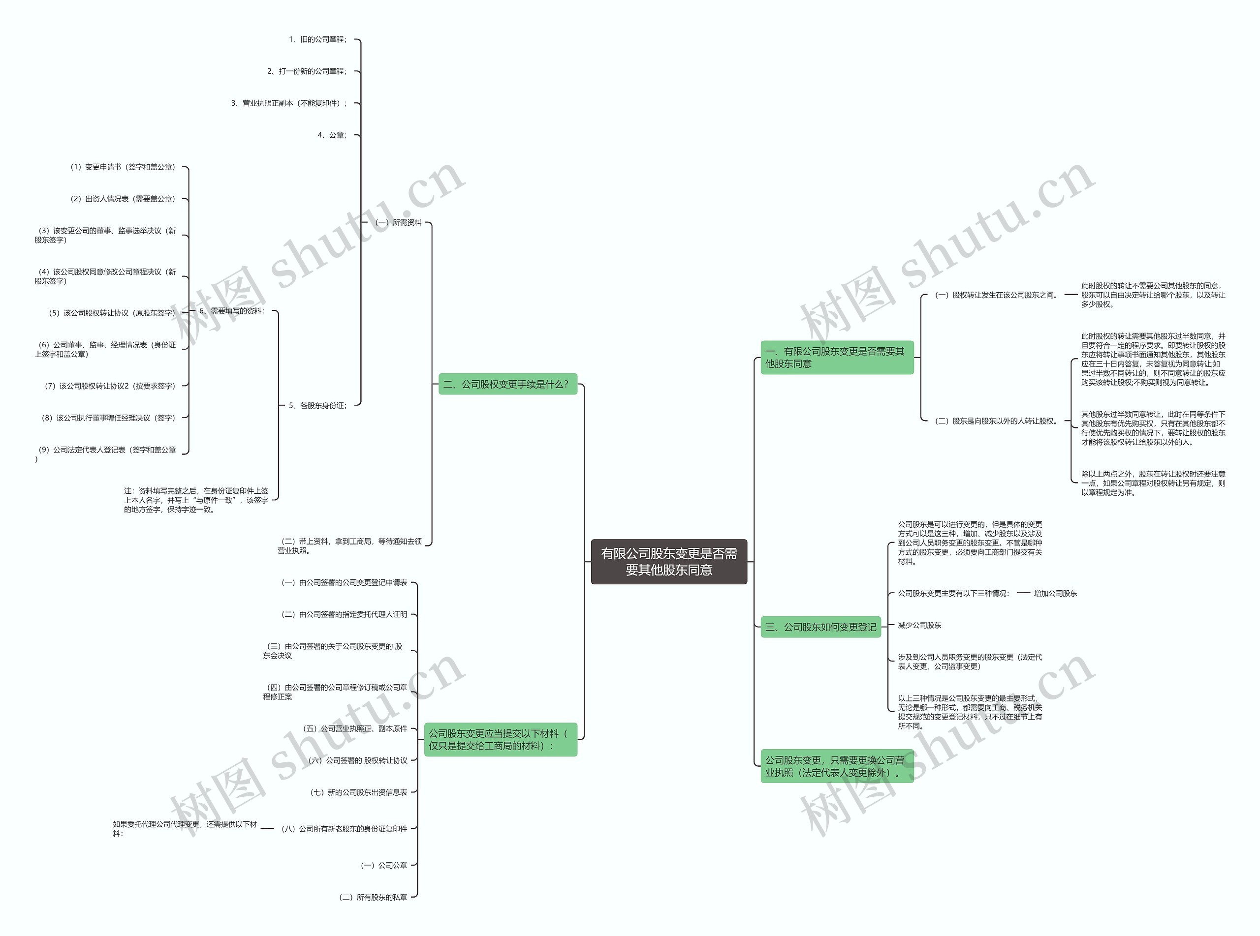有限公司股东变更是否需要其他股东同意 有限公司股东变更是否需要其他股东同意