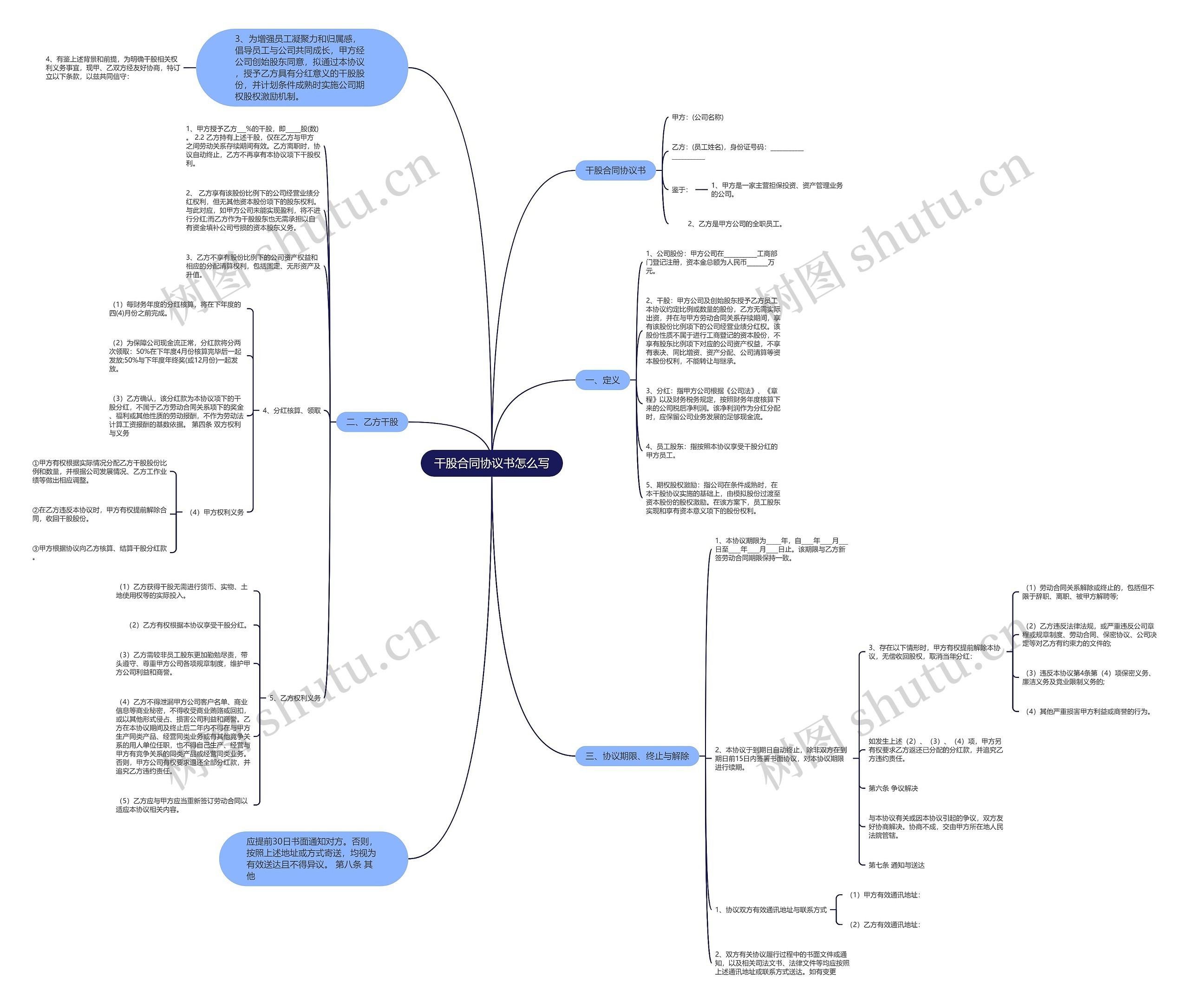 干股合同协议书怎么写思维导图