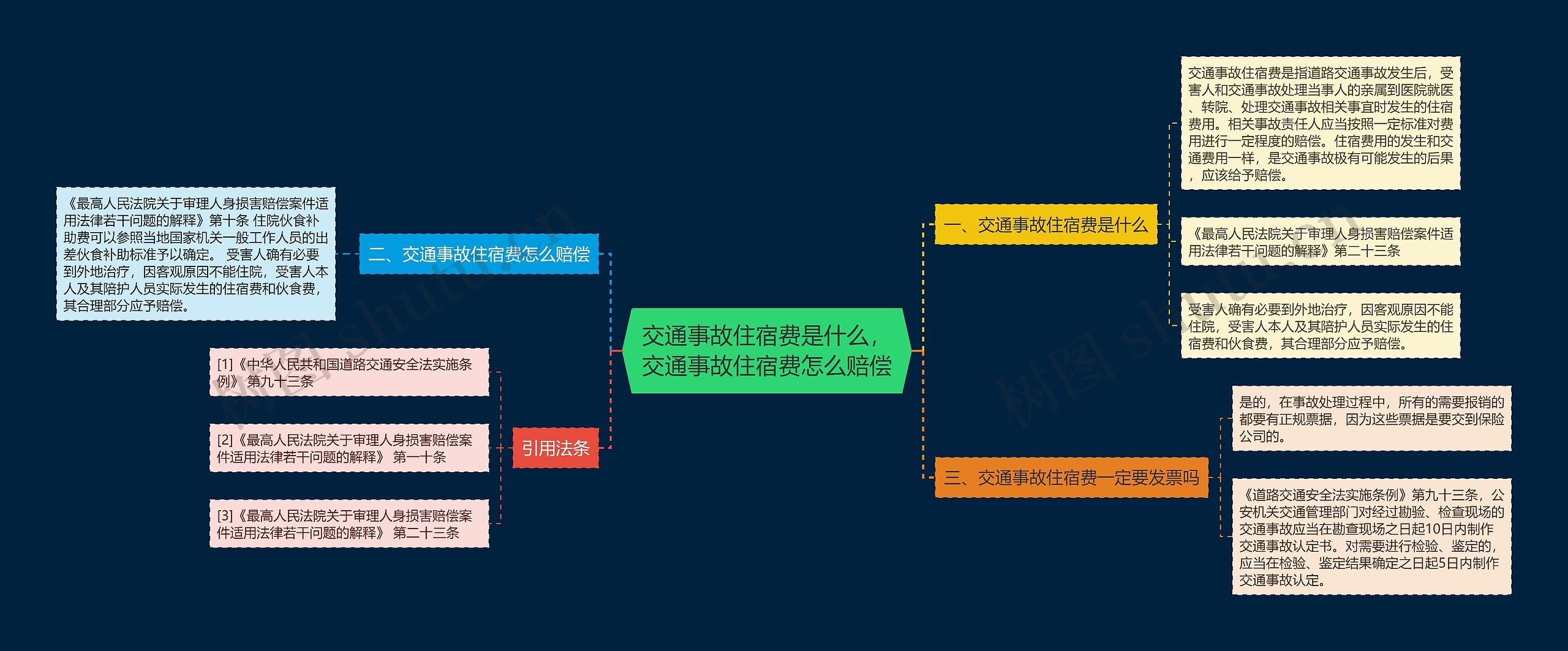 交通事故住宿费是什么，交通事故住宿费怎么赔偿思维导图