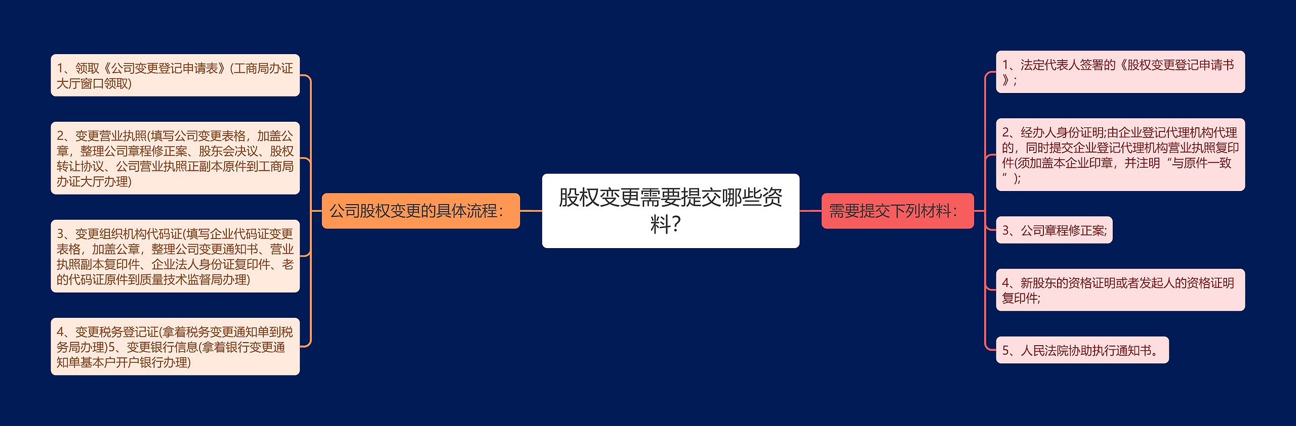 股权变更需要提交哪些资料？思维导图