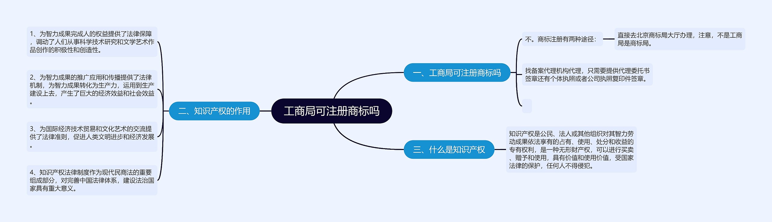 工商局可注册商标吗思维导图