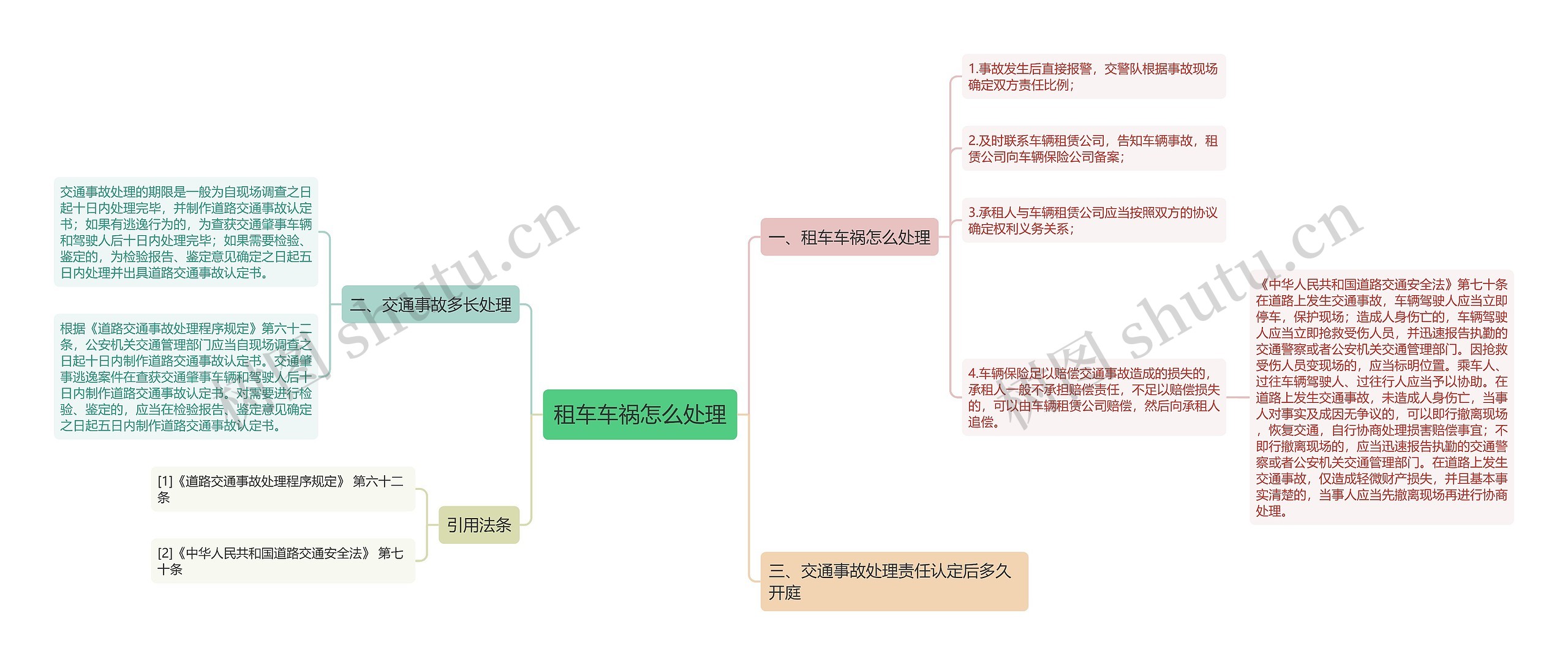 租车车祸怎么处理思维导图