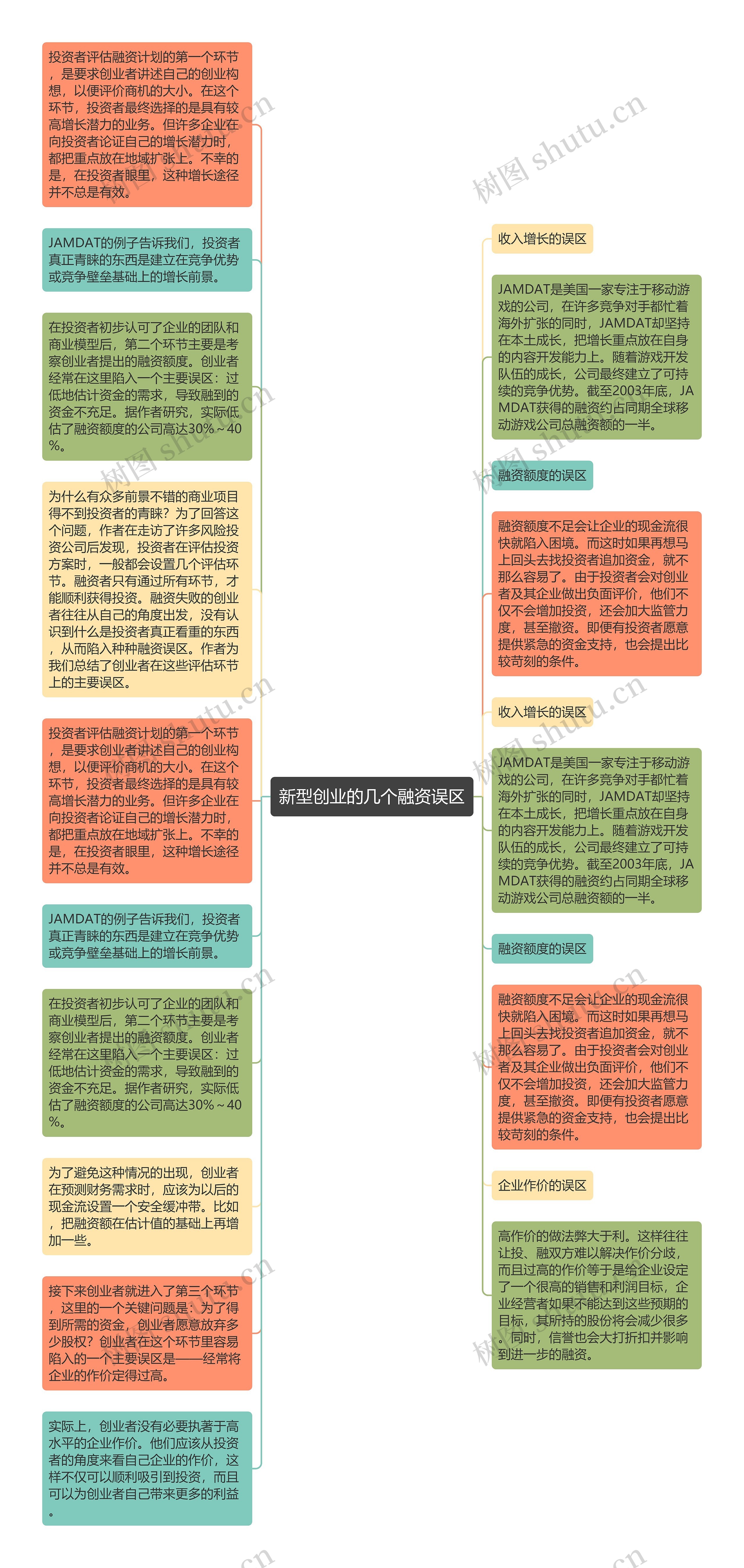 新型创业的几个融资误区