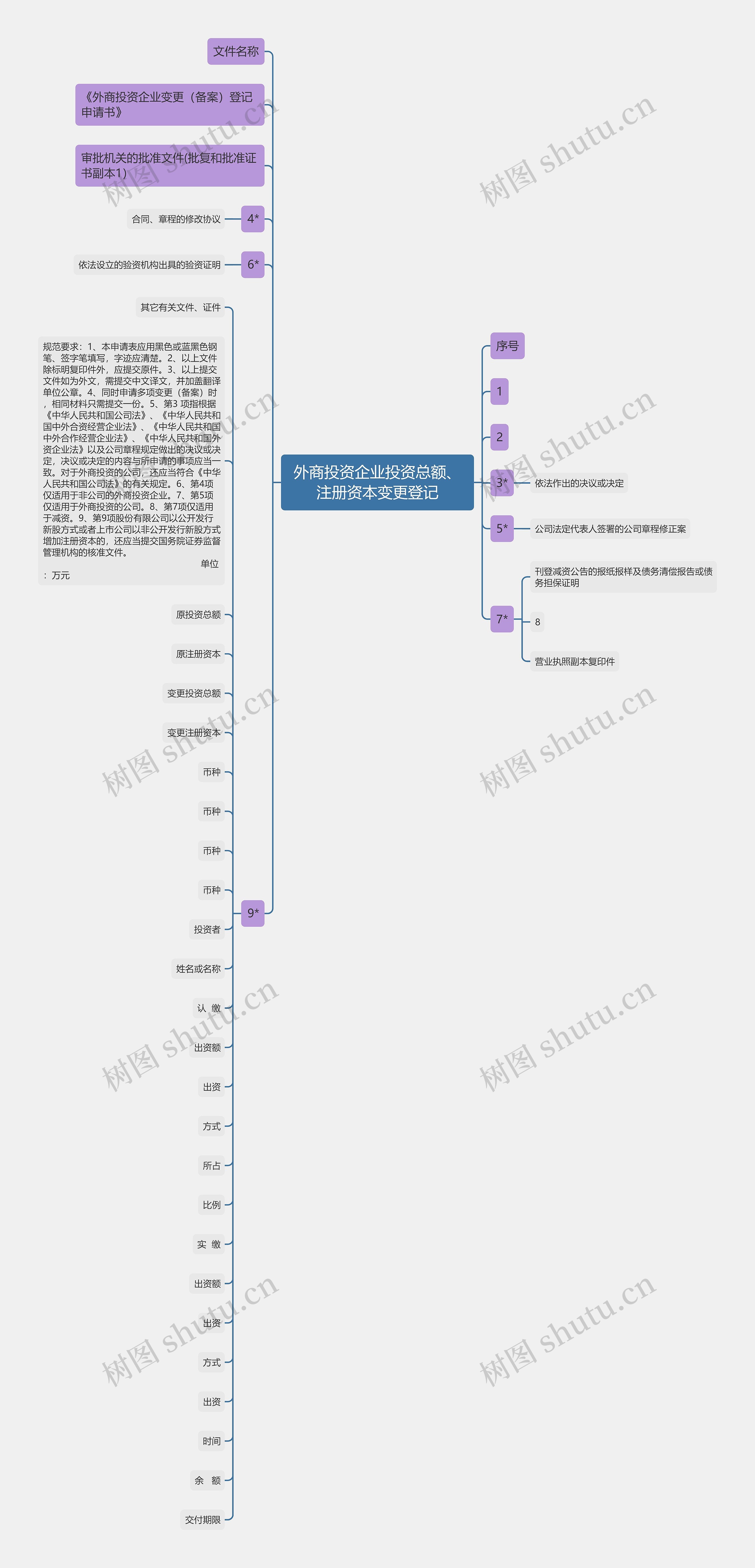 外商投资企业投资总额、注册资本变更登记