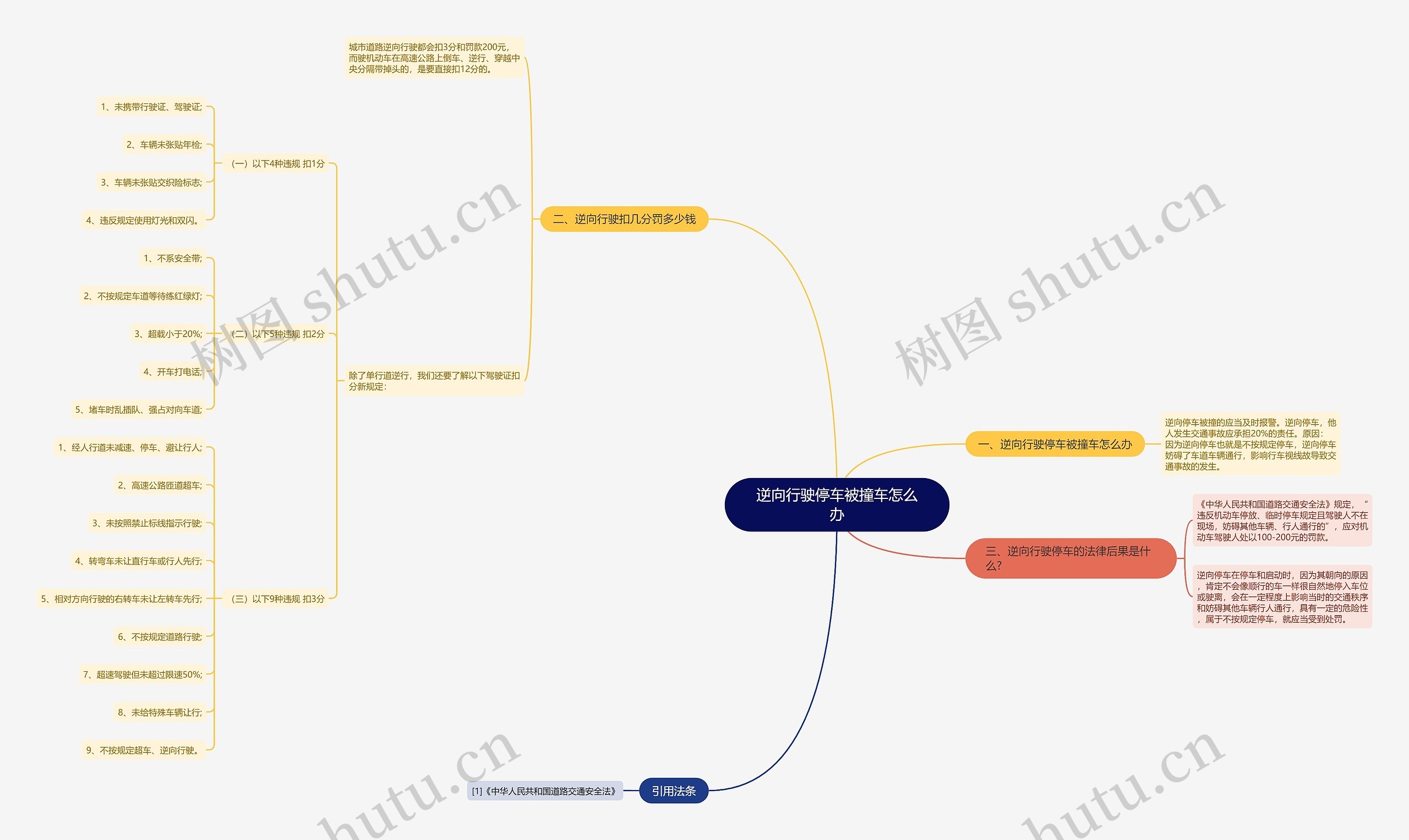 逆向行驶停车被撞车怎么办思维导图