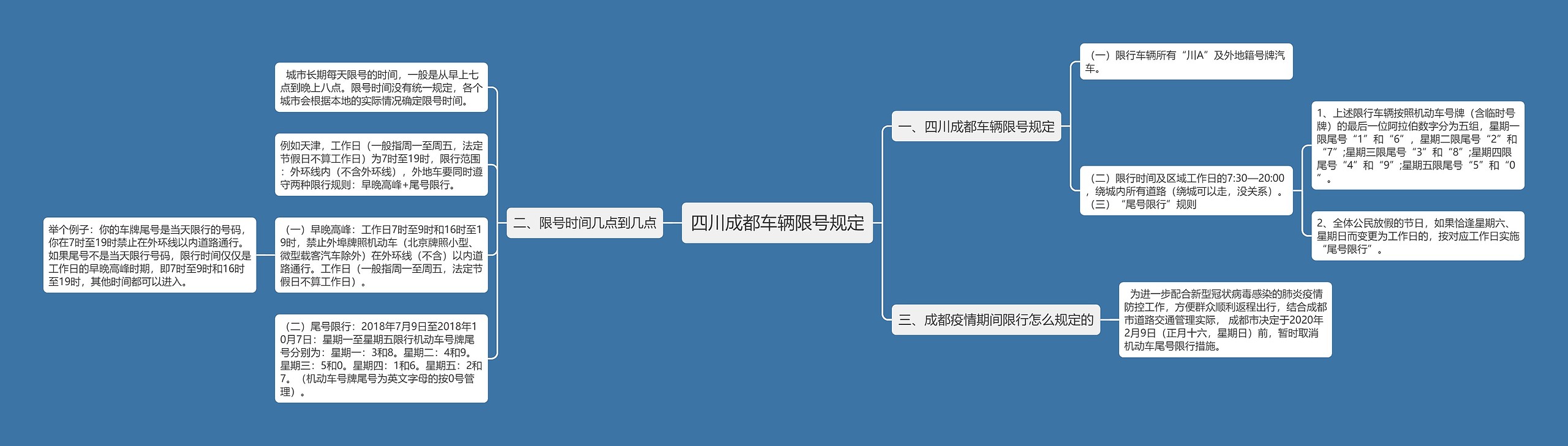 四川成都车辆限号规定思维导图