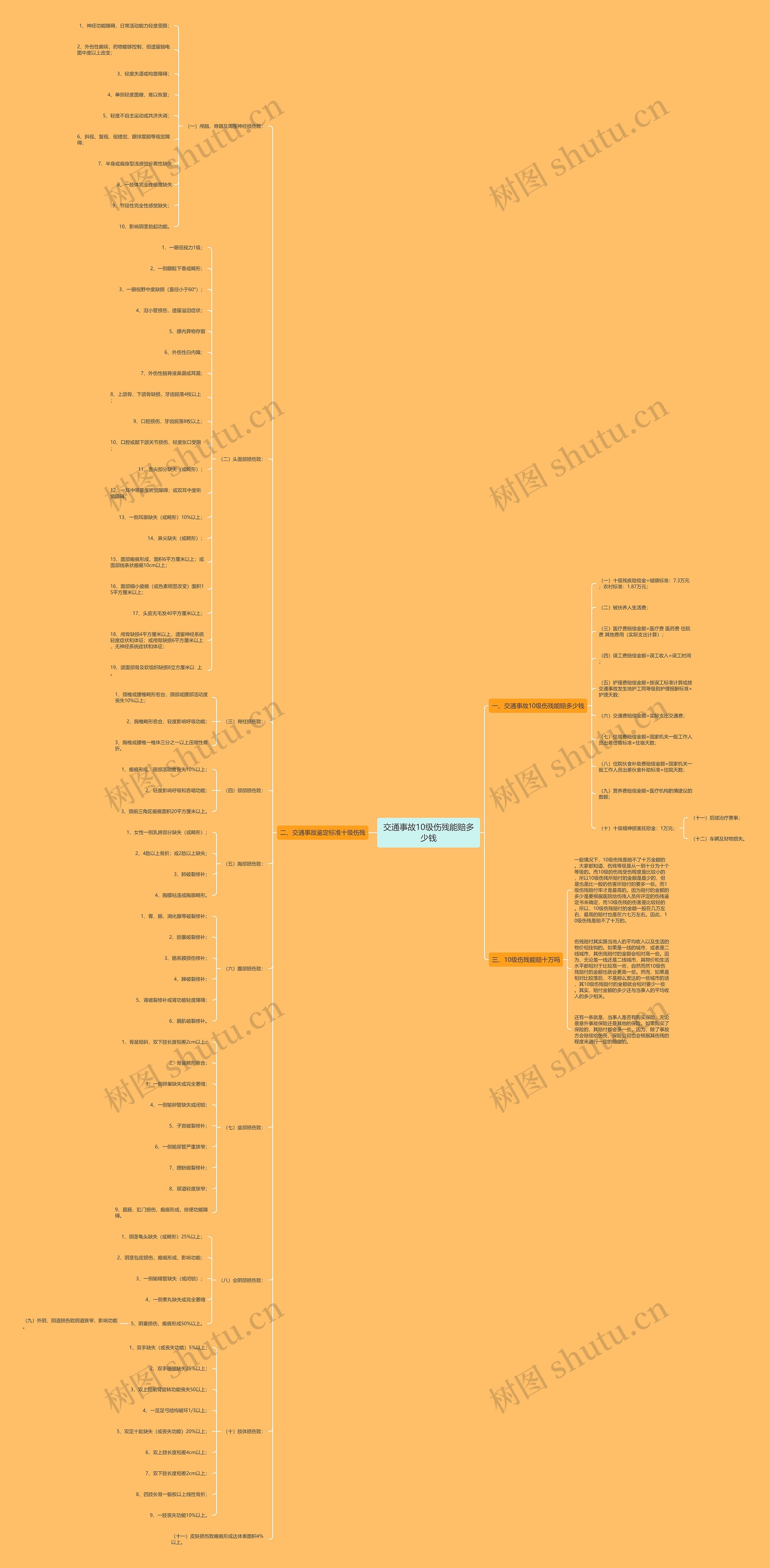 交通事故10级伤残能赔多少钱思维导图