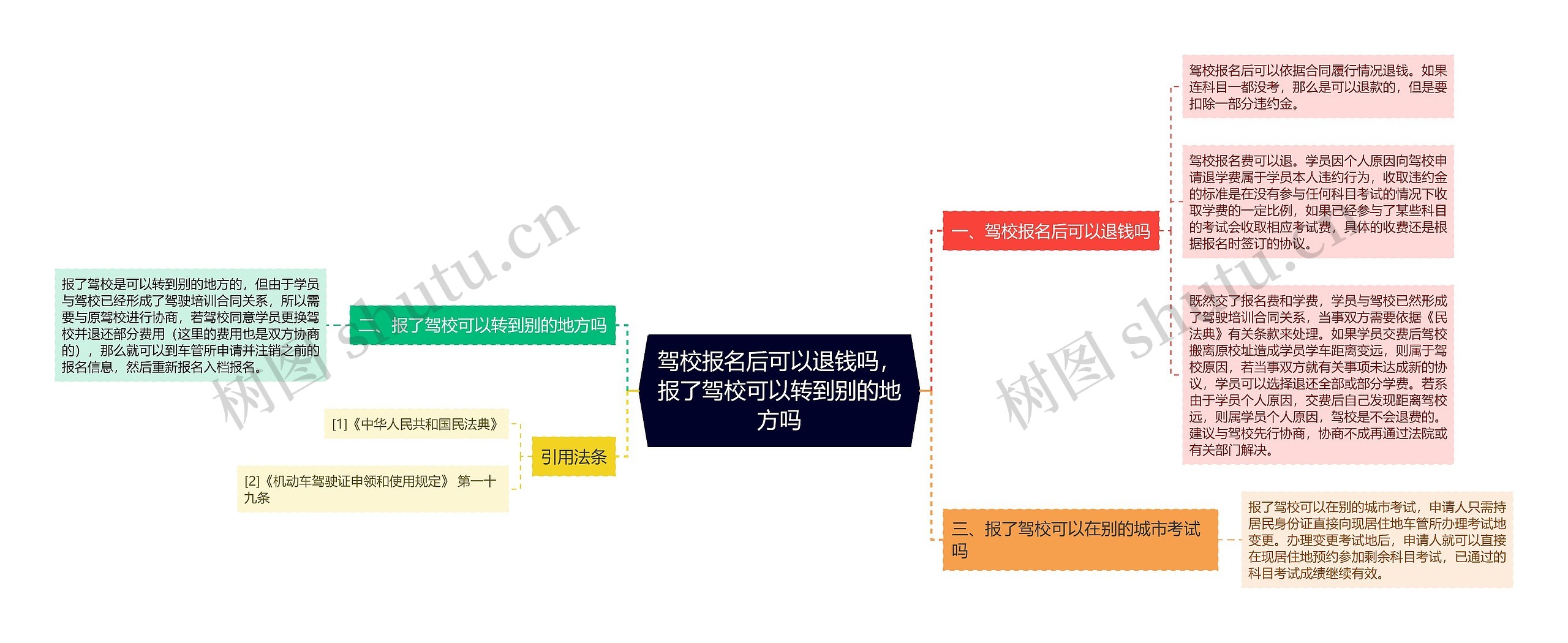 驾校报名后可以退钱吗，报了驾校可以转到别的地方吗思维导图