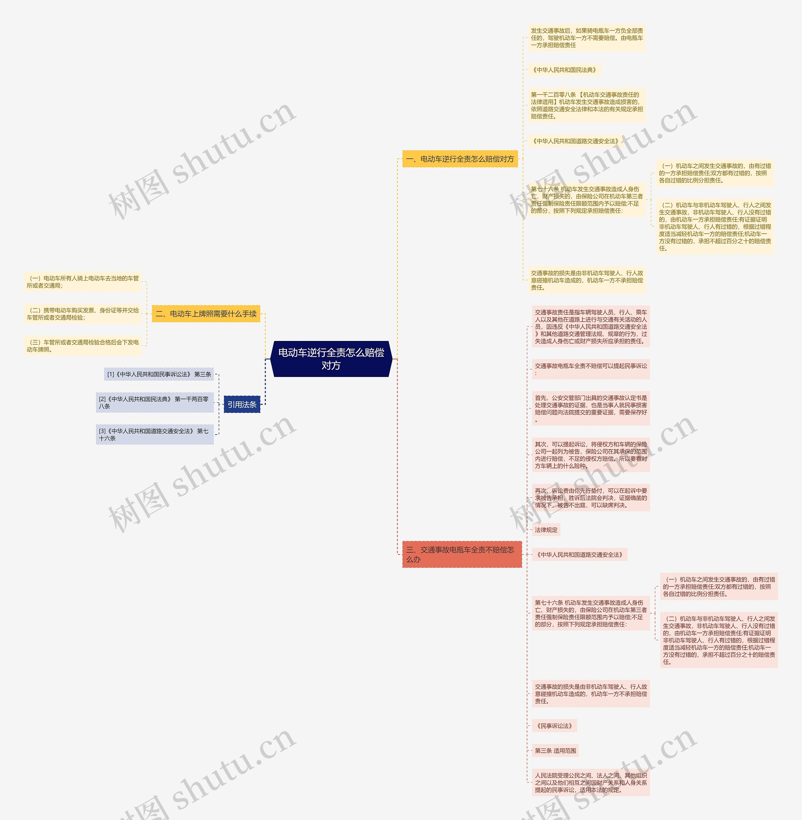 电动车逆行全责怎么赔偿对方思维导图